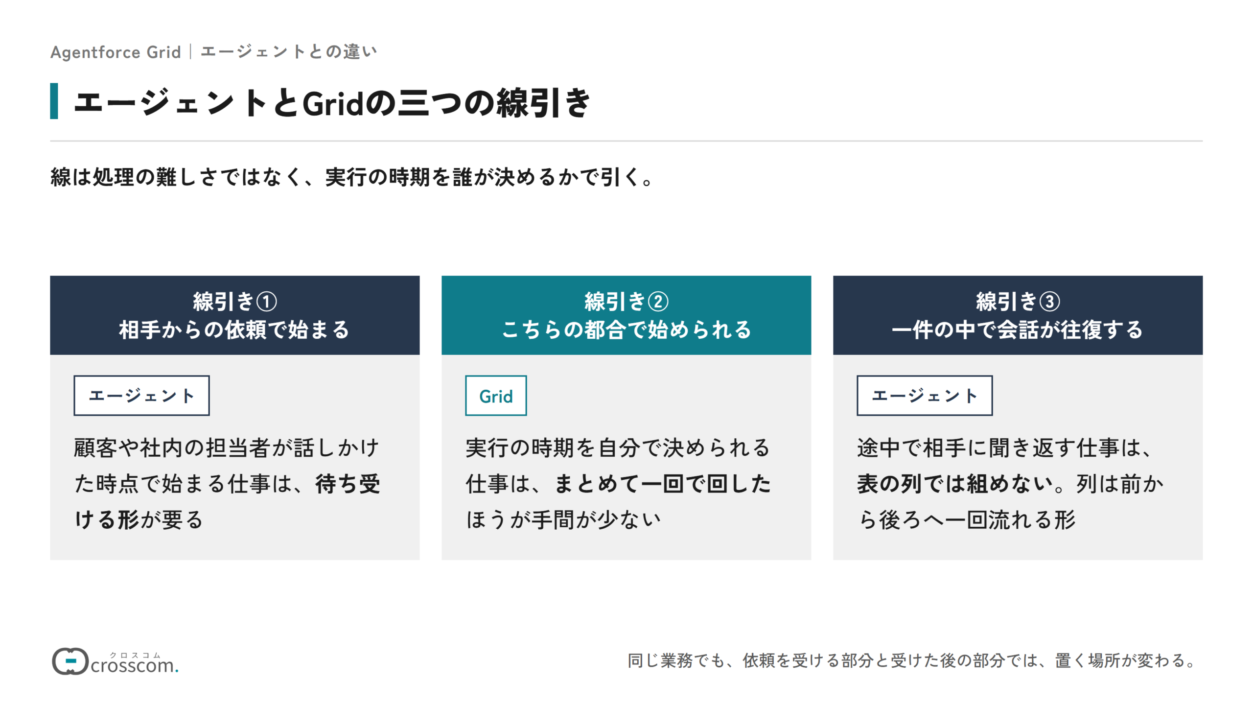 エージェントとGridの三つの線引きの図。相手からの依頼で始まる仕事は待ち受ける形が要るためエージェント、こちらの都合で始められる仕事はまとめて回せるためGrid、一件の中で会話が往復する仕事は表の列では組めないためエージェントに置く。