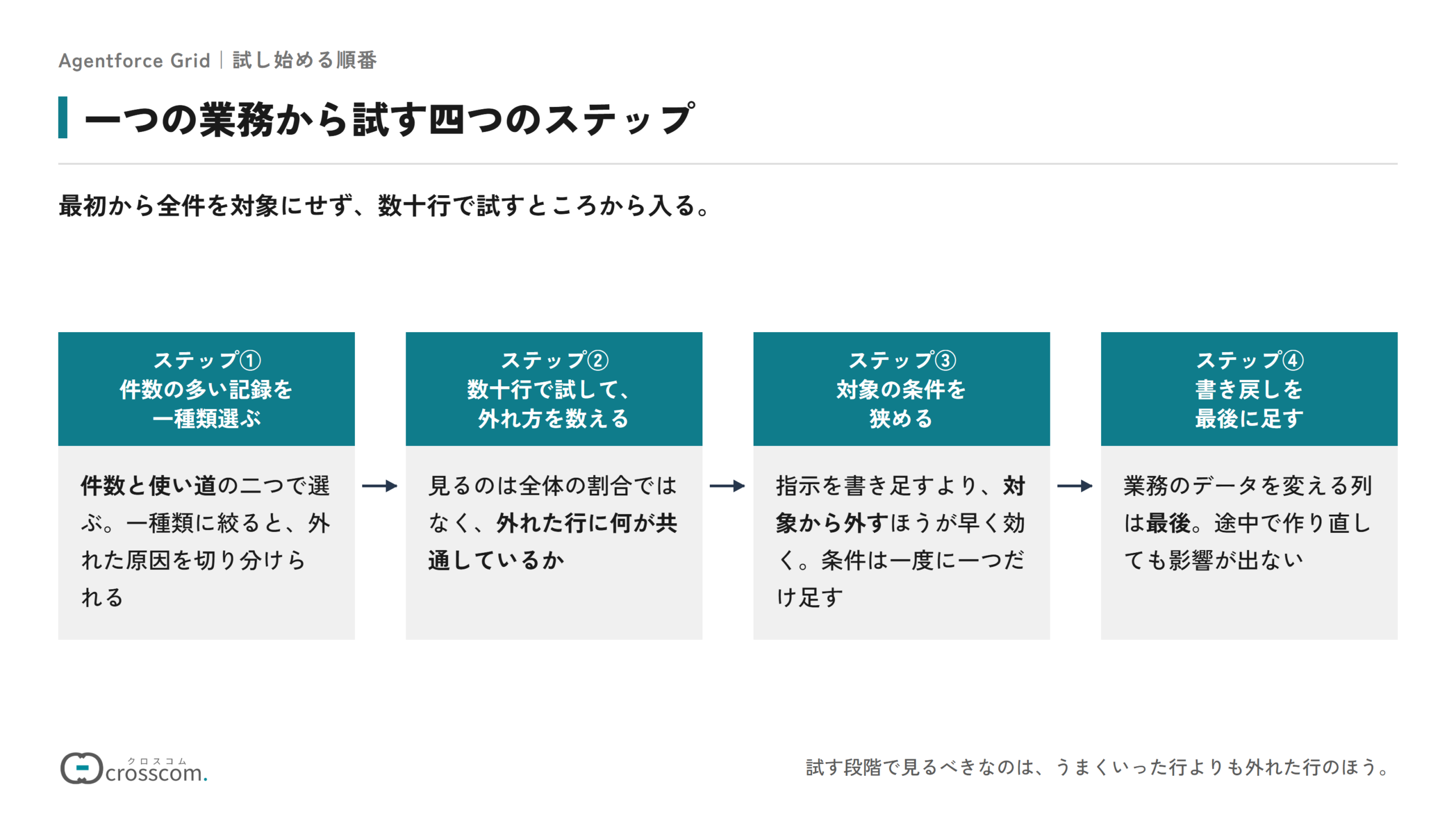 一つの業務から試す四つのステップの図。件数の多い記録を件数と使い道で一種類選ぶ、数十行で試して外れた行の共通点を数える、指示を書き足すより対象の条件を狭める、業務のデータを変える書き戻しを最後に足す、の順に進める。