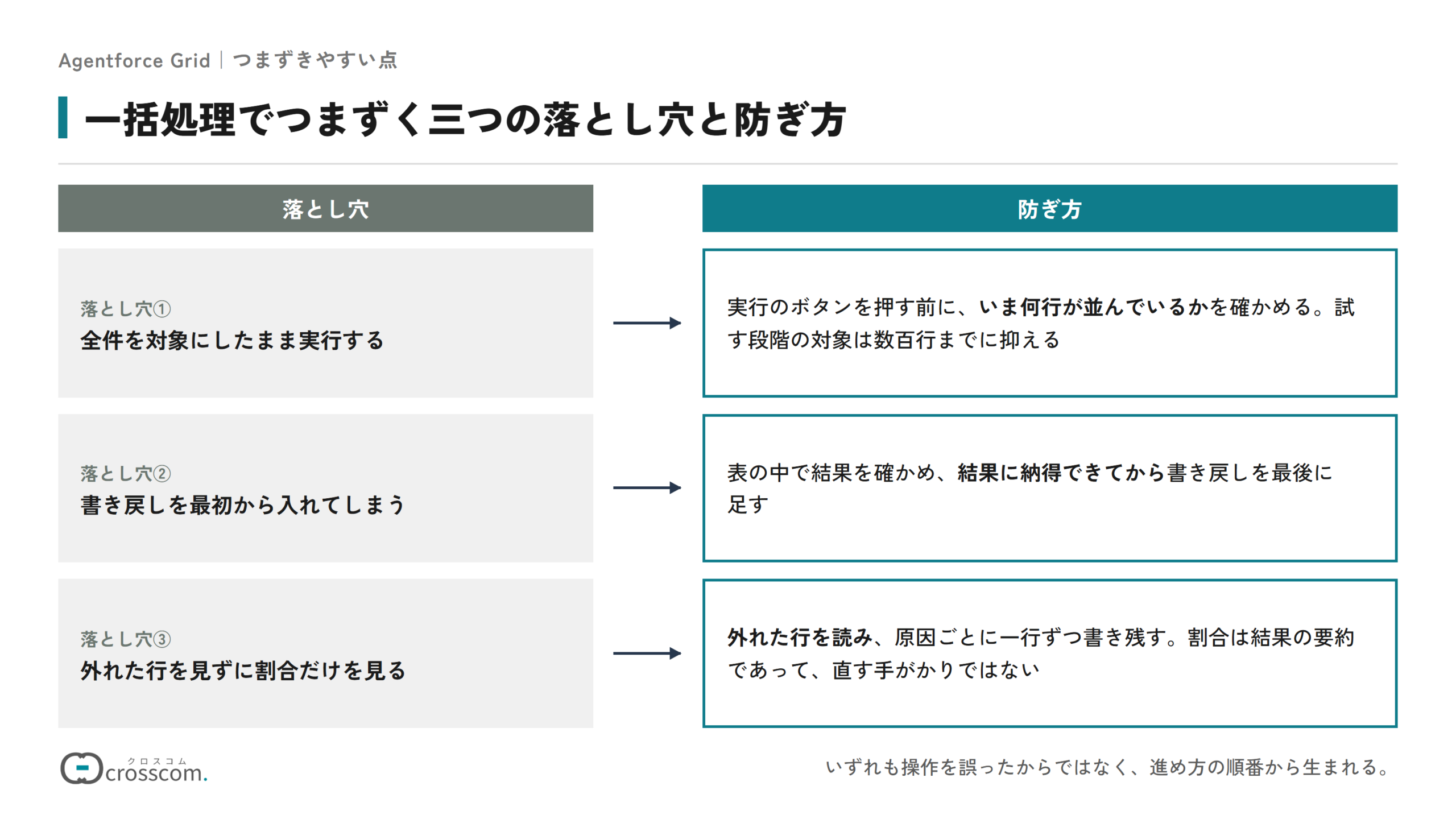 一括処理でつまずく三つの落とし穴と防ぎ方の図。全件を対象にしたまま実行する落とし穴には、実行前に並んでいる行数を確かめ、試す段階の対象を数百行までに抑える。書き戻しを最初から入れてしまう落とし穴には、結果に納得できてから書き戻しを最後に足す。外れた行を見ずに割合だけを見る落とし穴には、外れた行を読んで原因ごとに書き残す。