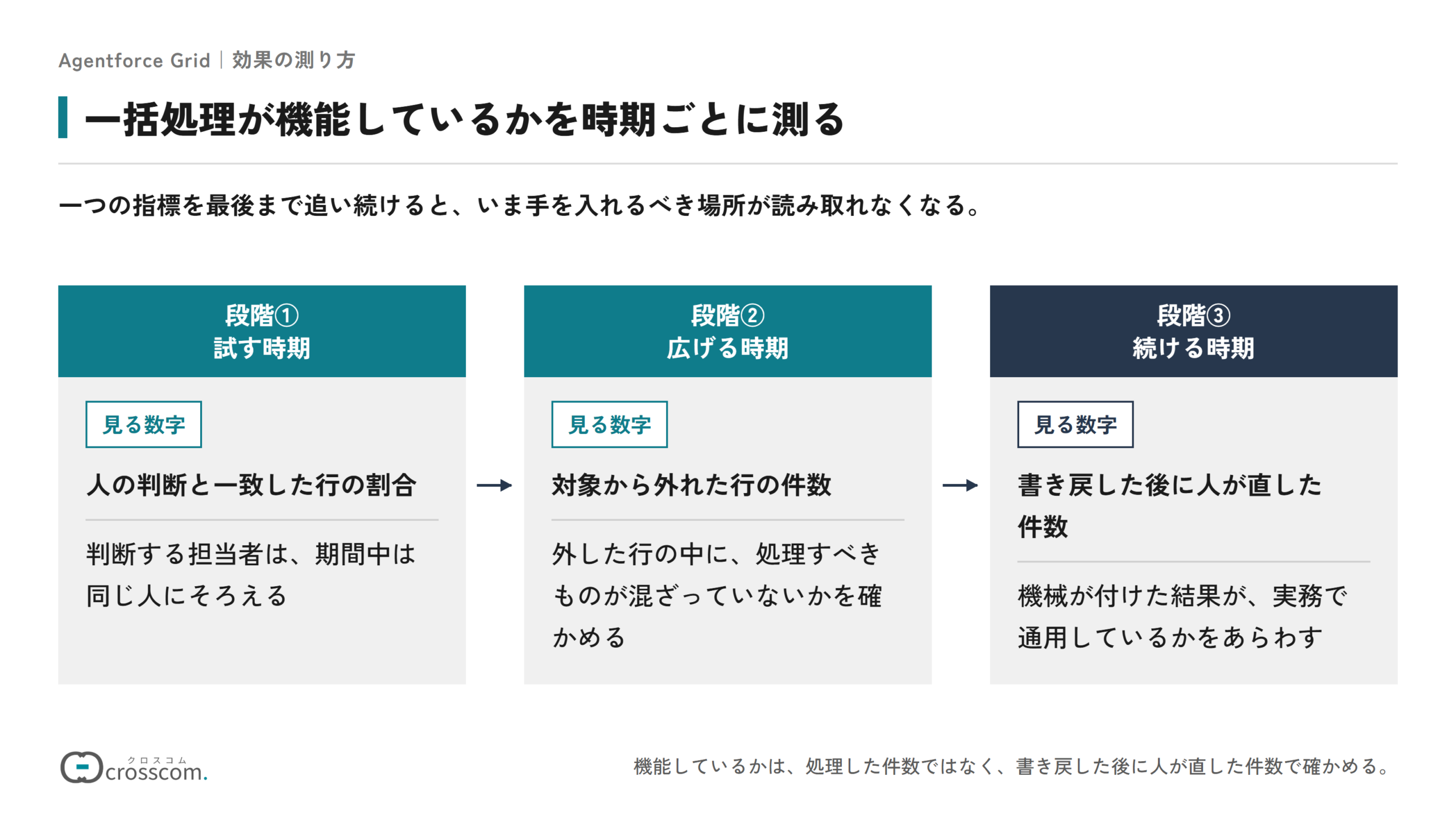 一括処理が機能しているかを時期ごとに測る図。試す時期は人の判断と一致した行の割合を見て、判断する担当者を同じ人にそろえる。広げる時期は対象から外れた行の件数を見て、処理すべきものが混ざっていないかを確かめる。続ける時期は書き戻した後に人が直した件数を見て、結果が実務で通用しているかを確かめる。