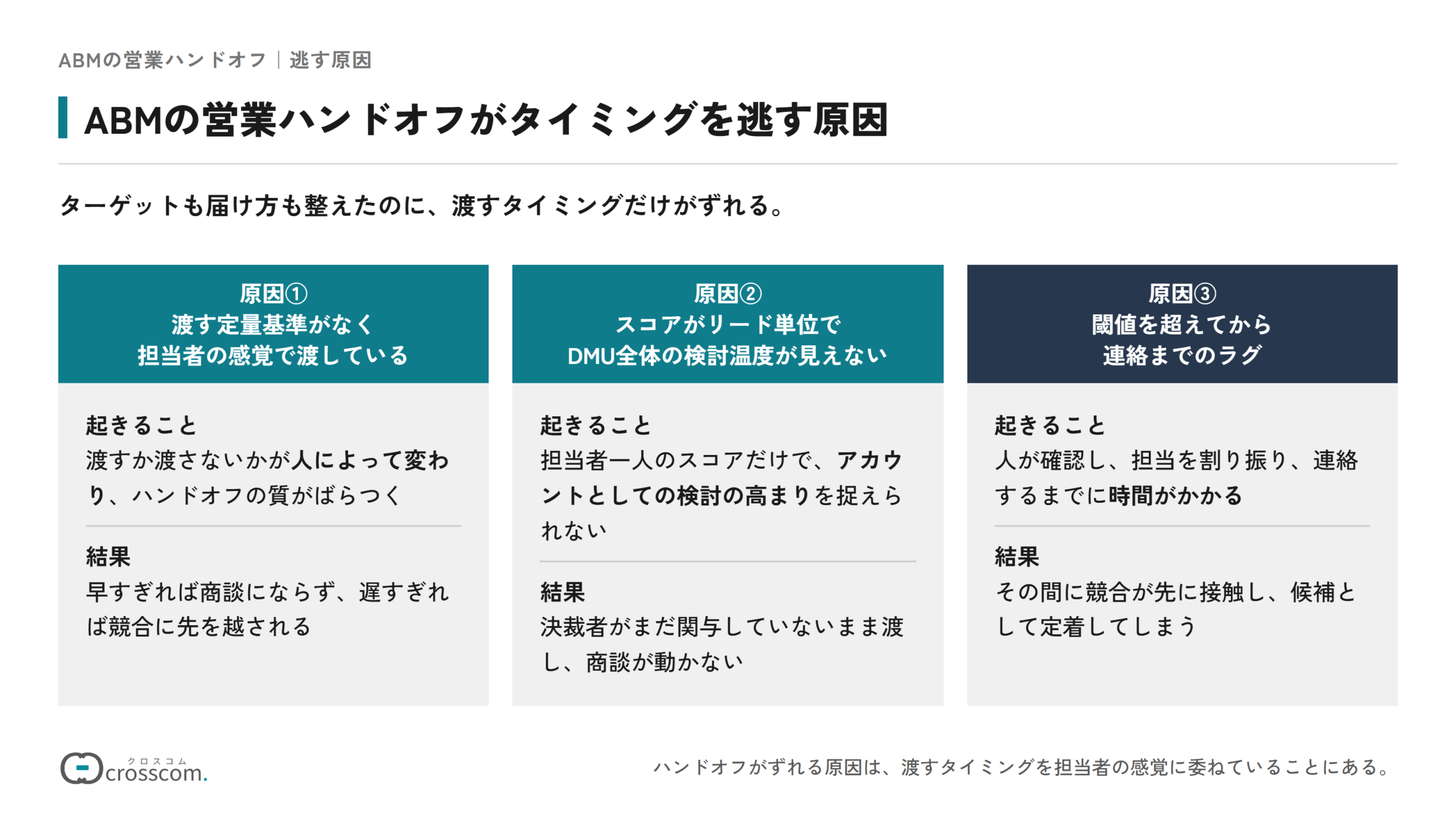 ABMの営業ハンドオフがタイミングを逃す原因の図。原因①渡す定量基準がなく担当者の感覚で渡しているため、ハンドオフの質がばらつく。原因②スコアがリード単位で計算され、DMU全体の検討温度が見えないため、決裁者が関与していないまま渡してしまう。原因③閾値を超えてから営業に連絡するまでのラグの間に、競合が先に接触してしまう。