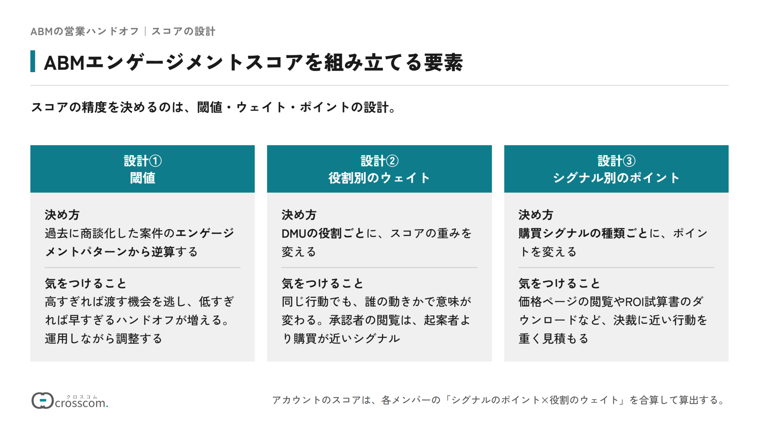 ABMエンゲージメントスコアを組み立てる要素の図。設計①閾値は過去に商談化した案件のエンゲージメントパターンから逆算し、運用しながら調整する。設計②ウェイトはDMUの役割ごとに変え、承認者の閲覧を起案者より購買が近いシグナルとして扱う。設計③ポイントは購買シグナルの種類ごとに変え、価格ページの閲覧やROI試算書のダウンロードなど決裁に近い行動を重く見積もる。アカウントのスコアは、各メンバーのシグナルのポイントと役割のウェイトを掛けて合算する。