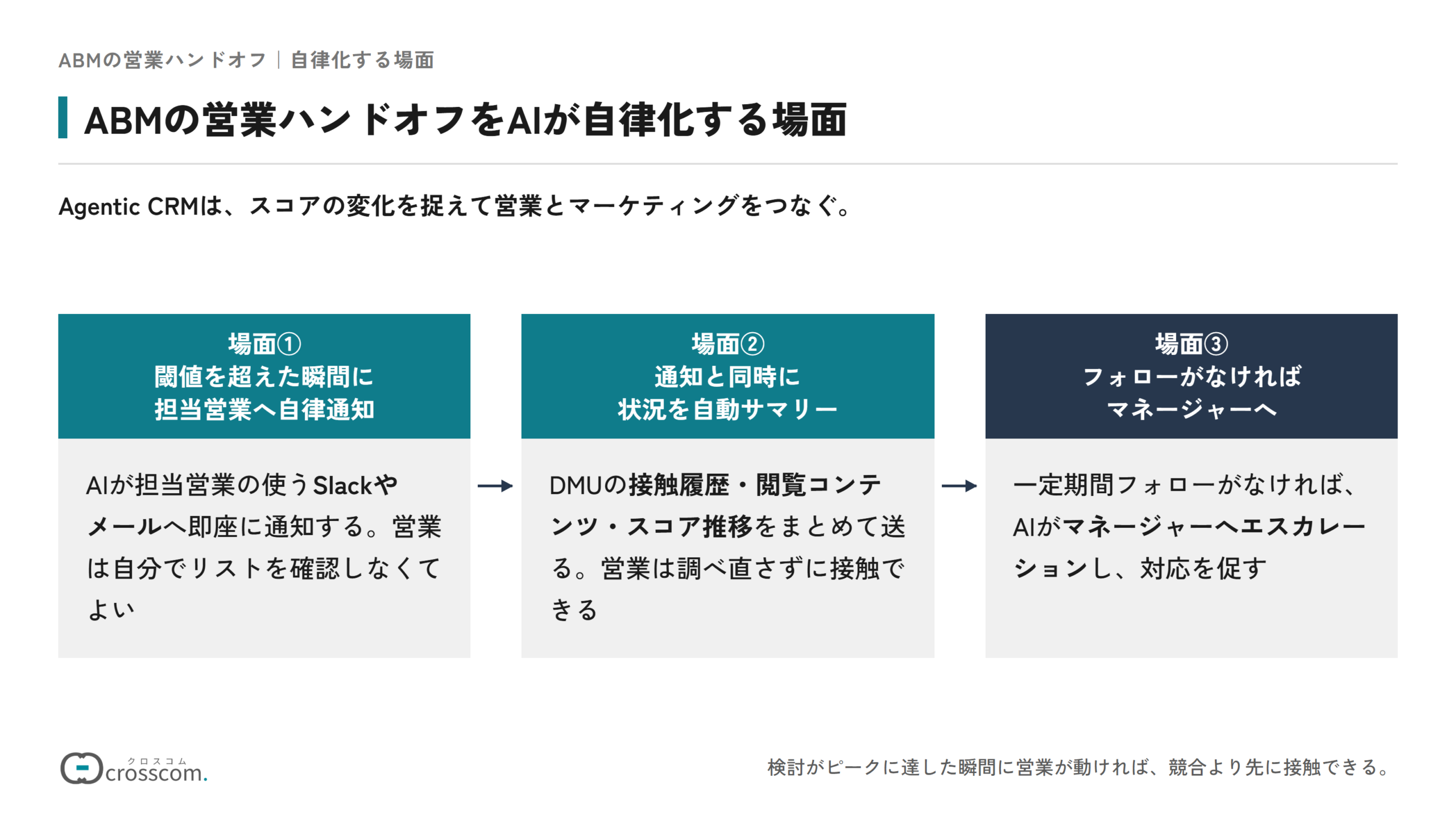 ABMの営業ハンドオフをAIが自律化する場面の図。場面①アカウントのスコアが閾値を超えた瞬間に、AIが担当営業へSlackやメールで通知する。場面②通知と同時に、DMUの接触履歴・閲覧コンテンツ・スコア推移をまとめて送る。場面③一定期間フォローがなければ、AIがマネージャーへエスカレーションする。