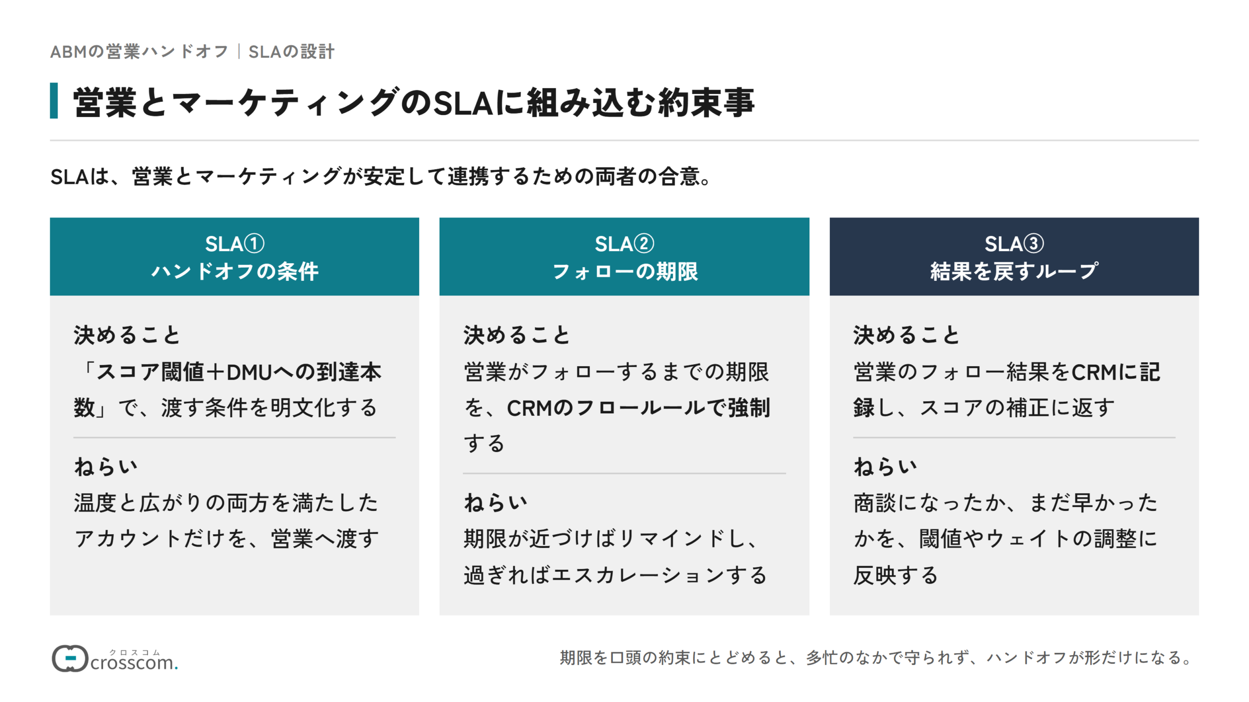 営業とマーケティングのSLAに組み込む約束事の図。SLA①ハンドオフの条件を「スコア閾値+DMUへの到達本数」で明文化し、温度と広がりの両方を満たしたアカウントだけを渡す。SLA②フォローの期限をCRMのフロールールで強制し、期限が近づけばリマインド、過ぎればエスカレーションする。SLA③フォロー結果をCRMに記録し、閾値やウェイトの調整に反映するループを組む。