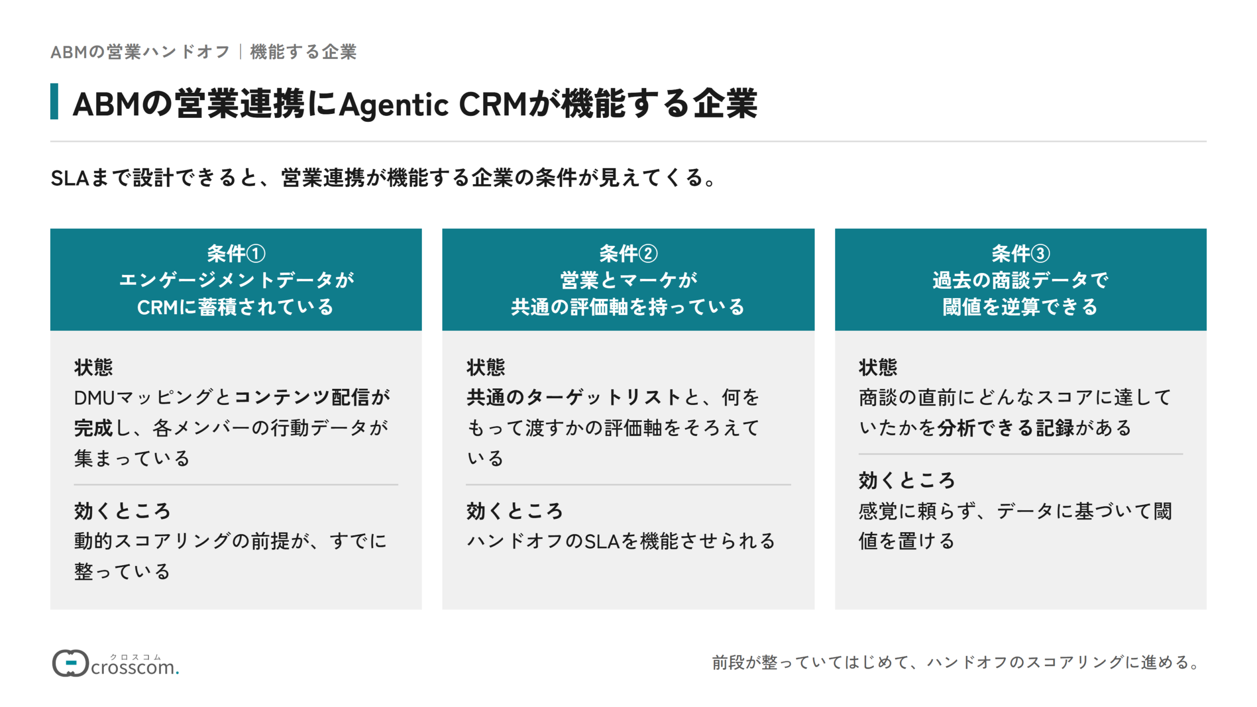 ABMの営業連携にAgentic CRMが機能する企業の図。条件①DMUマッピングとコンテンツ配信が完成し、エンゲージメントデータがCRMに蓄積されている。条件②営業とマーケが共通のターゲットリストと評価軸を持ち、SLAを機能させられる。条件③過去の商談データが十分にあり、データに基づいて閾値を逆算できる。