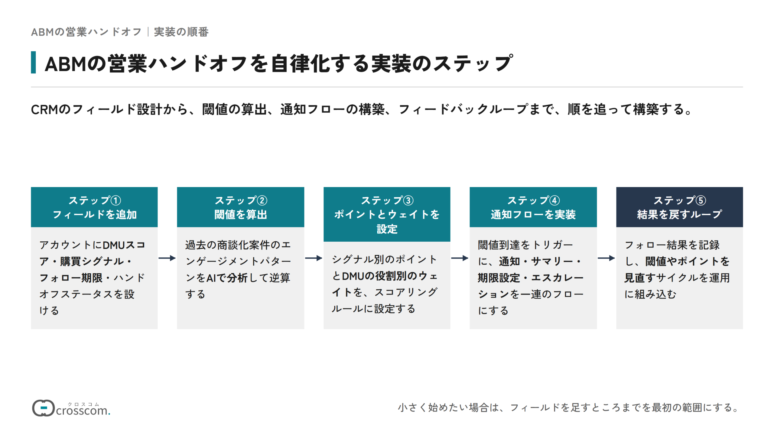 ABMの営業ハンドオフを自律化する実装のステップの図。ステップ①アカウントにDMUスコア・購買シグナル・フォロー期限・ハンドオフステータスのフィールドを追加する。ステップ②過去の商談化案件をAIで分析して閾値を算出する。ステップ③シグナル別のポイントとDMUの役割別のウェイトを設定する。ステップ④閾値到達をトリガーに通知・サマリー・期限設定・エスカレーションのフローを実装する。ステップ⑤フォロー結果を記録して閾値やポイントを見直すループを運用に組み込む。