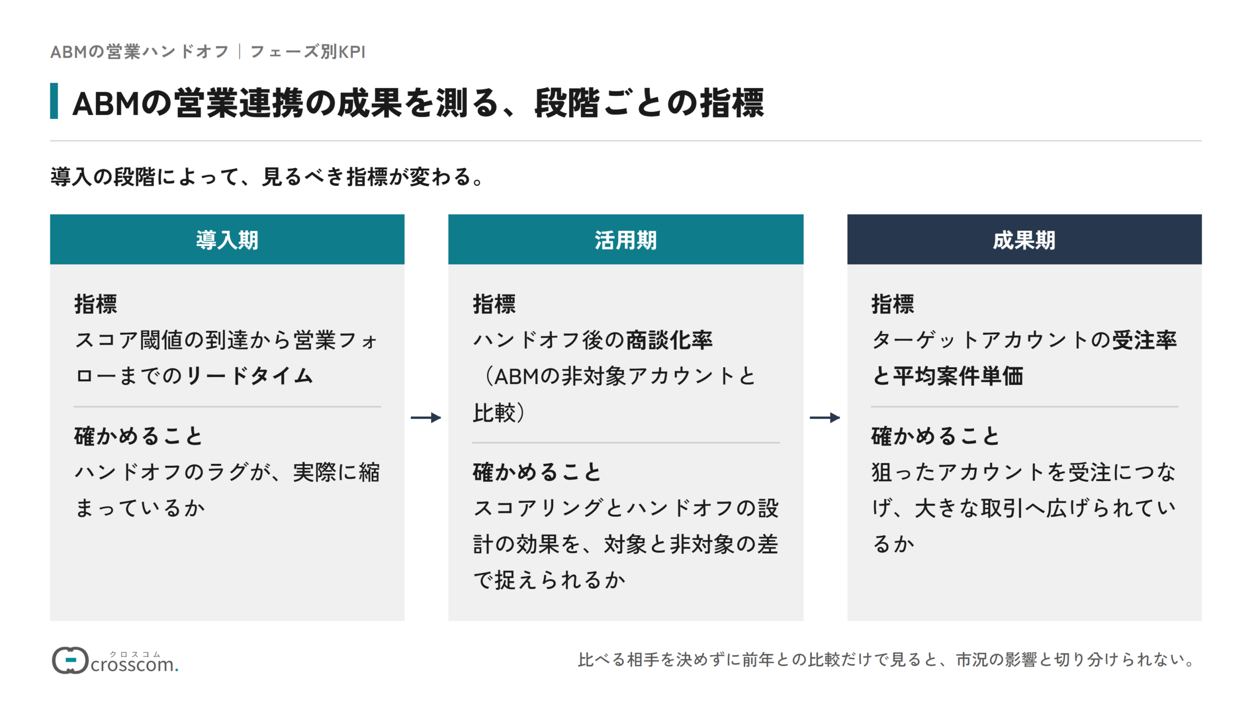 ABMの営業連携の成果を段階ごとに測る指標の図。導入期はスコア閾値の到達から営業フォローまでのリードタイムで、ハンドオフのラグが縮まったかを見る。活用期はハンドオフ後の商談化率をABMの非対象アカウントと比較して見る。成果期はターゲットアカウントの受注率と平均案件単価で見る。
