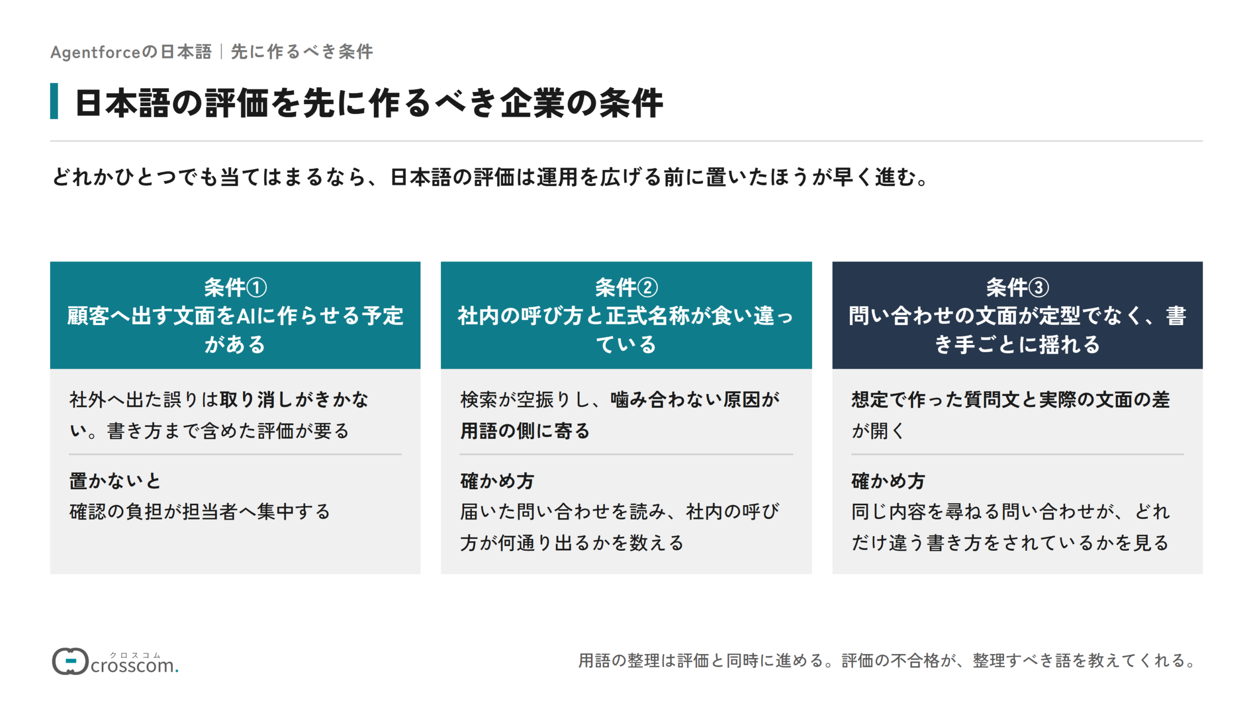 日本語を確かめずに進めて止まる場面と原因の図。場面①は社内で試すと動くのに顧客へ出す段になって止まるもので、原因は質問の書かれ方が社内と社外で違っていたこと。場面②は日本語対応を確認したのに答えが噛み合わないもので、原因は社内の呼び方と文書の正式名称が一致していなかったこと。場面③は直す担当を決めておらず指摘が溜まったまま止まるもので、原因は直す手順を決めていなかったこと。共通点は、日本語で答えの良し悪しを判定する基準を持たないまま進めたこと。