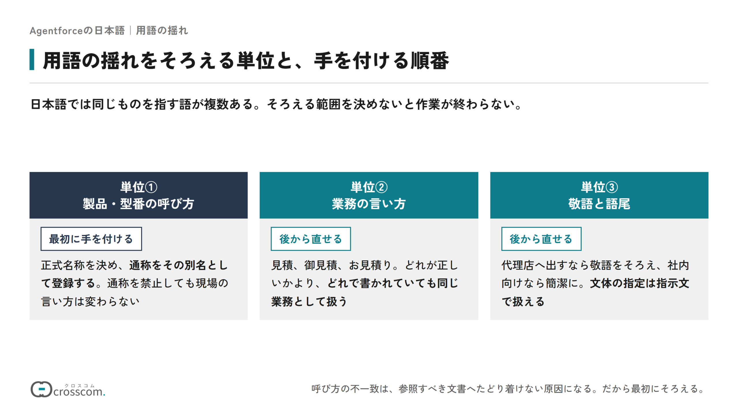 用語の揺れをそろえる単位と手を付ける順番の図。単位①は製品・型番の呼び方で、最初に手を付ける。正式名称を決め、通称を別名として登録する。単位②は業務の言い方で、どれで書かれていても同じ業務として扱う。単位③は敬語と語尾で、文体の指定は指示文で扱える。単位②と③は書き方の問題として後から直せる。