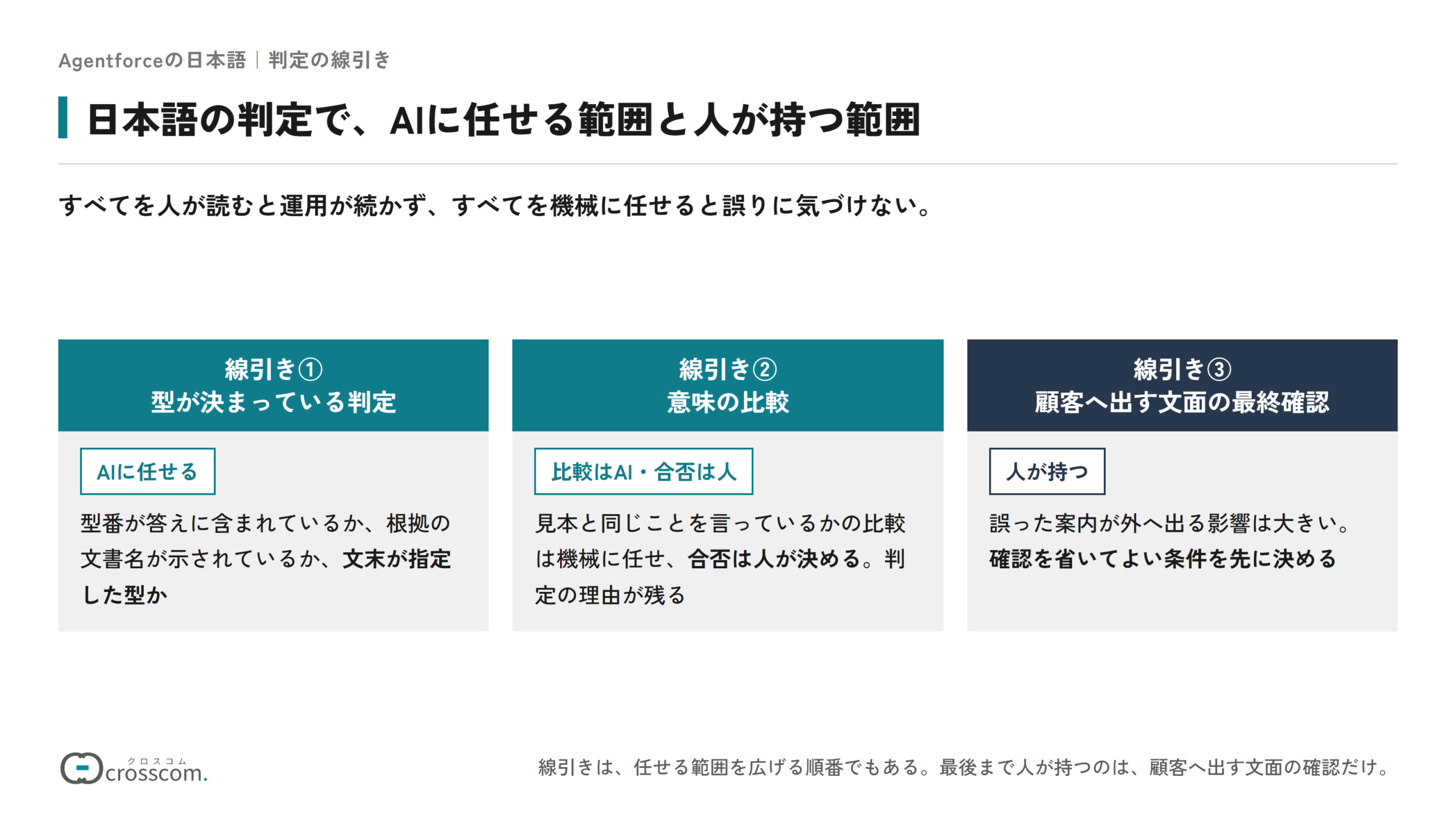 日本語の判定でAIに任せる範囲と人が持つ範囲の図。線引き①の型が決まっている判定はAIに任せる。型番が含まれているか、根拠の文書名が示されているか、文末が指定した型かを見る。線引き②の意味の比較は、比較をAIに任せ、合否は人が決める。線引き③の顧客へ出す文面の最終確認は人が持ち、確認を省いてよい条件を先に決める。