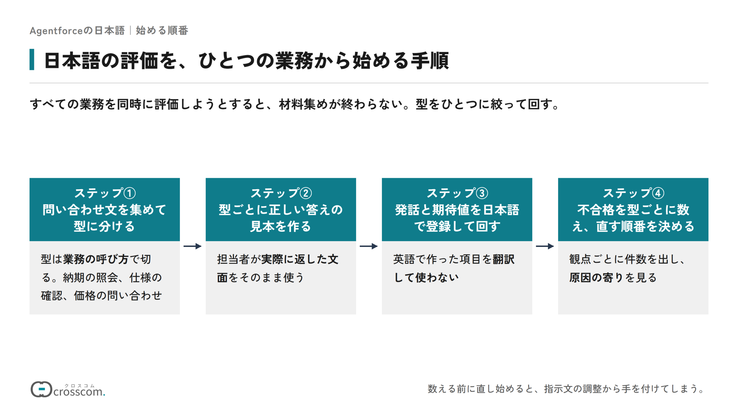 日本語の評価をひとつの業務から始める手順の図。ステップ①問い合わせ文を集めて業務の呼び方で型に分ける。ステップ②型ごとに、担当者が実際に返した文面で正しい答えの見本を作る。ステップ③発話と期待値を日本語で登録して回し、英語で作った項目を翻訳して使わない。ステップ④不合格を型ごとに数え、直す順番を決める。
