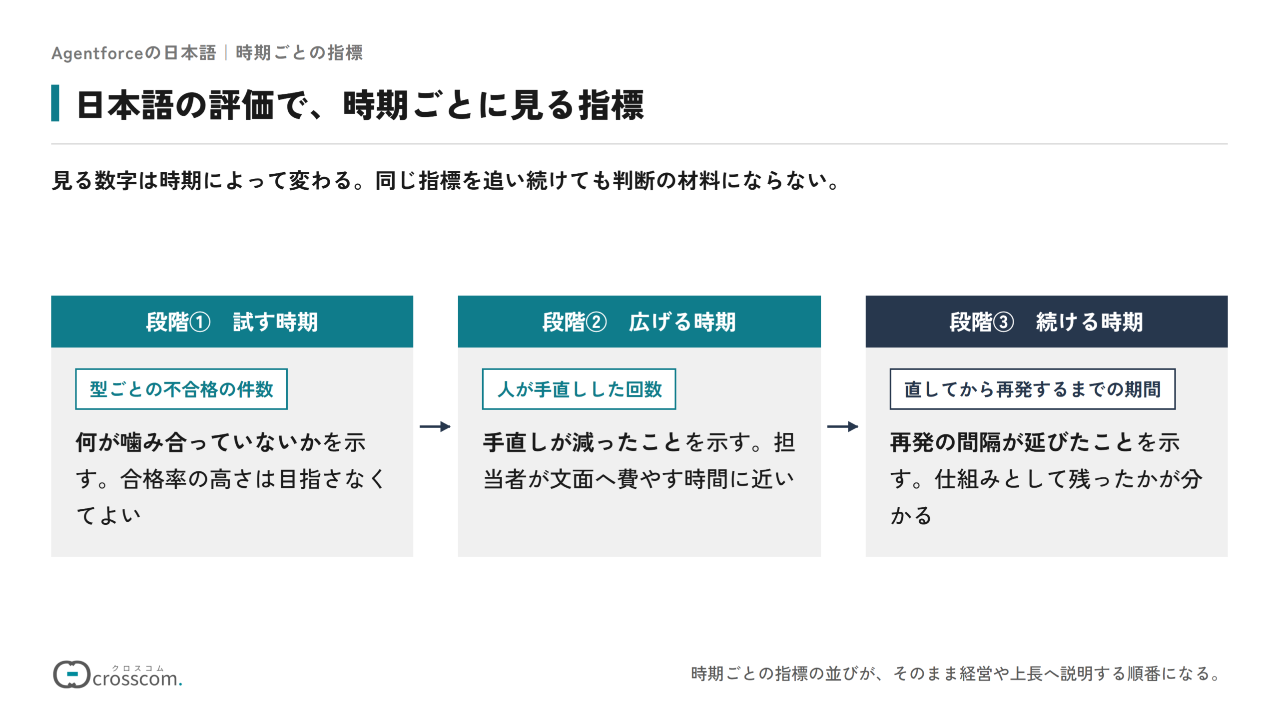 日本語の評価で時期ごとに見る指標の図。試す時期は型ごとの不合格の件数を見て、何が噛み合っていないかを示す。広げる時期は人が手直しした回数を見て、手直しが減ったことを示す。続ける時期は直してから再発するまでの期間を見て、再発の間隔が延びたことを示す。