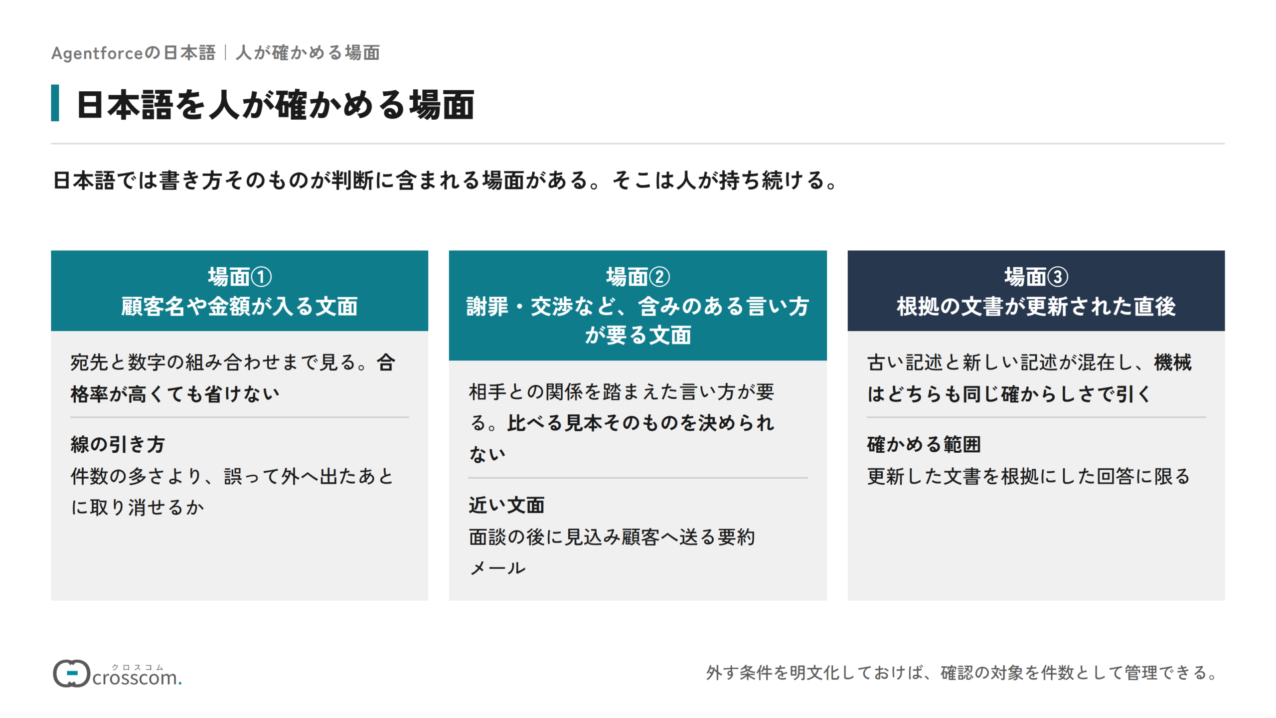 日本語を人が確かめる場面の図。場面①は顧客名や金額が入る文面で、合格率が高くても省けない。誤って外へ出たあとに取り消せるかで線を引く。場面②は謝罪・交渉など含みのある言い方が要る文面で、比べる見本そのものを決められない。場面③は根拠の文書が更新された直後で、古い記述と新しい記述が混在するため、更新した文書を根拠にした回答を確かめる。