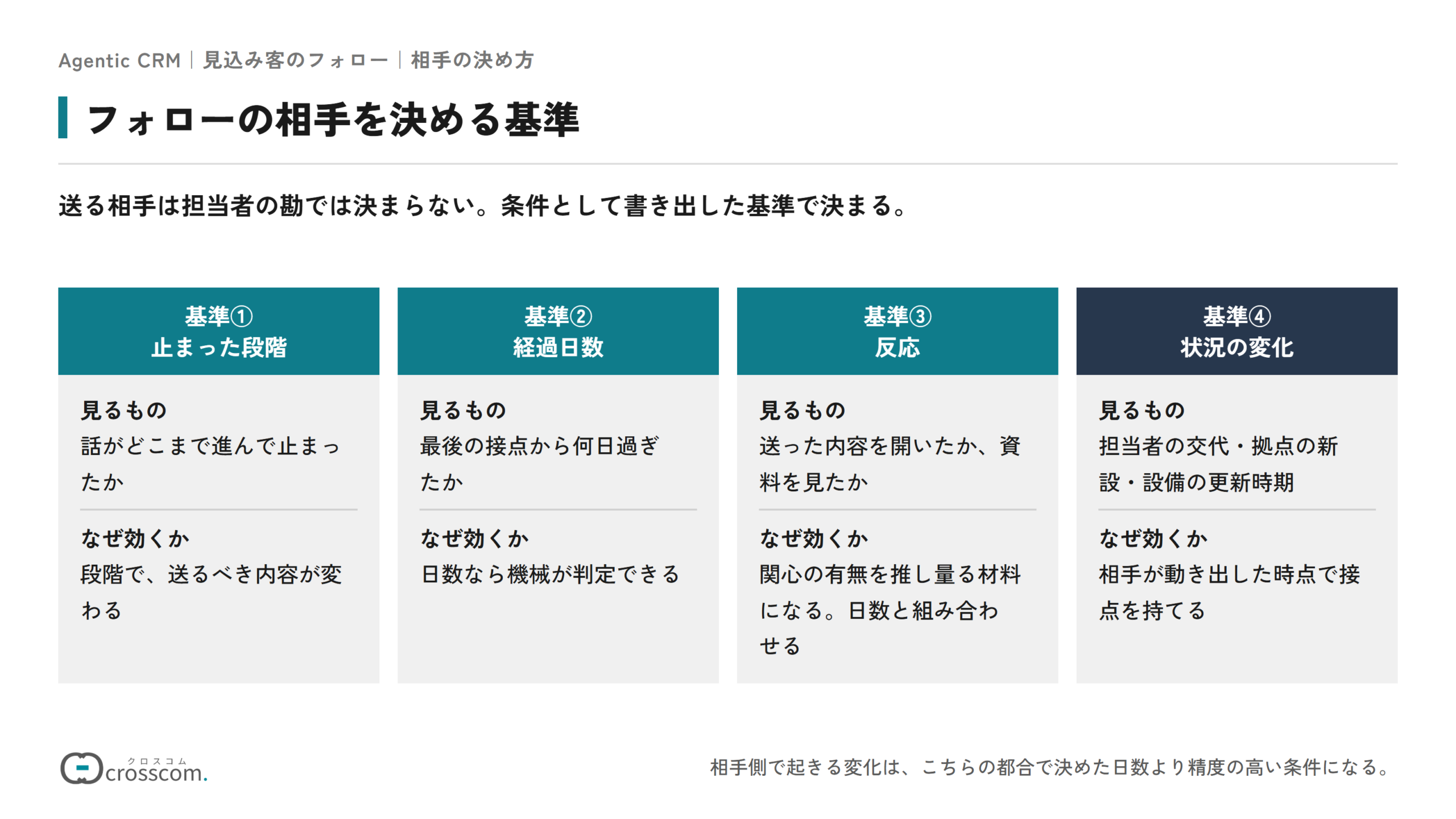 フォローの相手を決める4つの基準の図。基準①止まった段階は話がどこまで進んで止まったかを見て、段階で送るべき内容が変わる。基準②経過日数は最後の接点から何日過ぎたかを見て、機械が判定できる。基準③反応は送った内容を開いたか資料を見たかを見て、日数と組み合わせる。基準④状況の変化は担当者の交代や設備の更新時期を見て、相手が動き出した時点で接点を持てる。