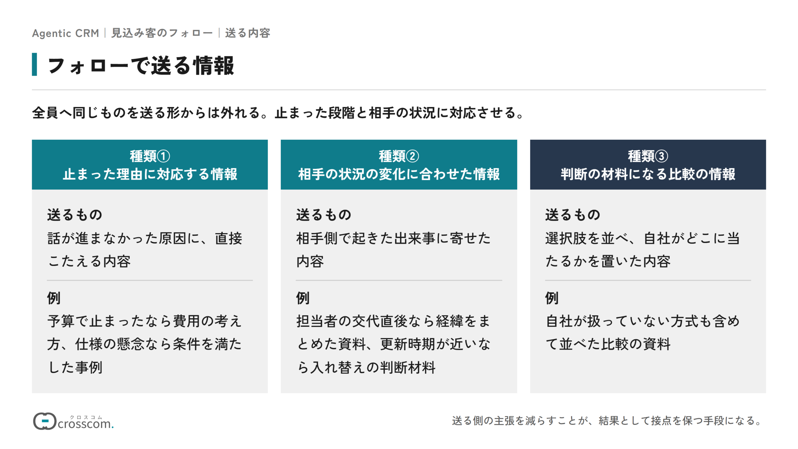 フォローで送る3種類の情報の図。種類①は止まった理由に対応する情報で、予算で止まったなら費用の考え方、仕様の懸念なら条件を満たした事例を送る。種類②は相手の状況の変化に合わせた情報で、担当者の交代直後なら経緯をまとめた資料、更新時期が近いなら入れ替えの判断材料を送る。種類③は判断の材料になる比較の情報で、自社が扱っていない方式も含めて選択肢を並べる。