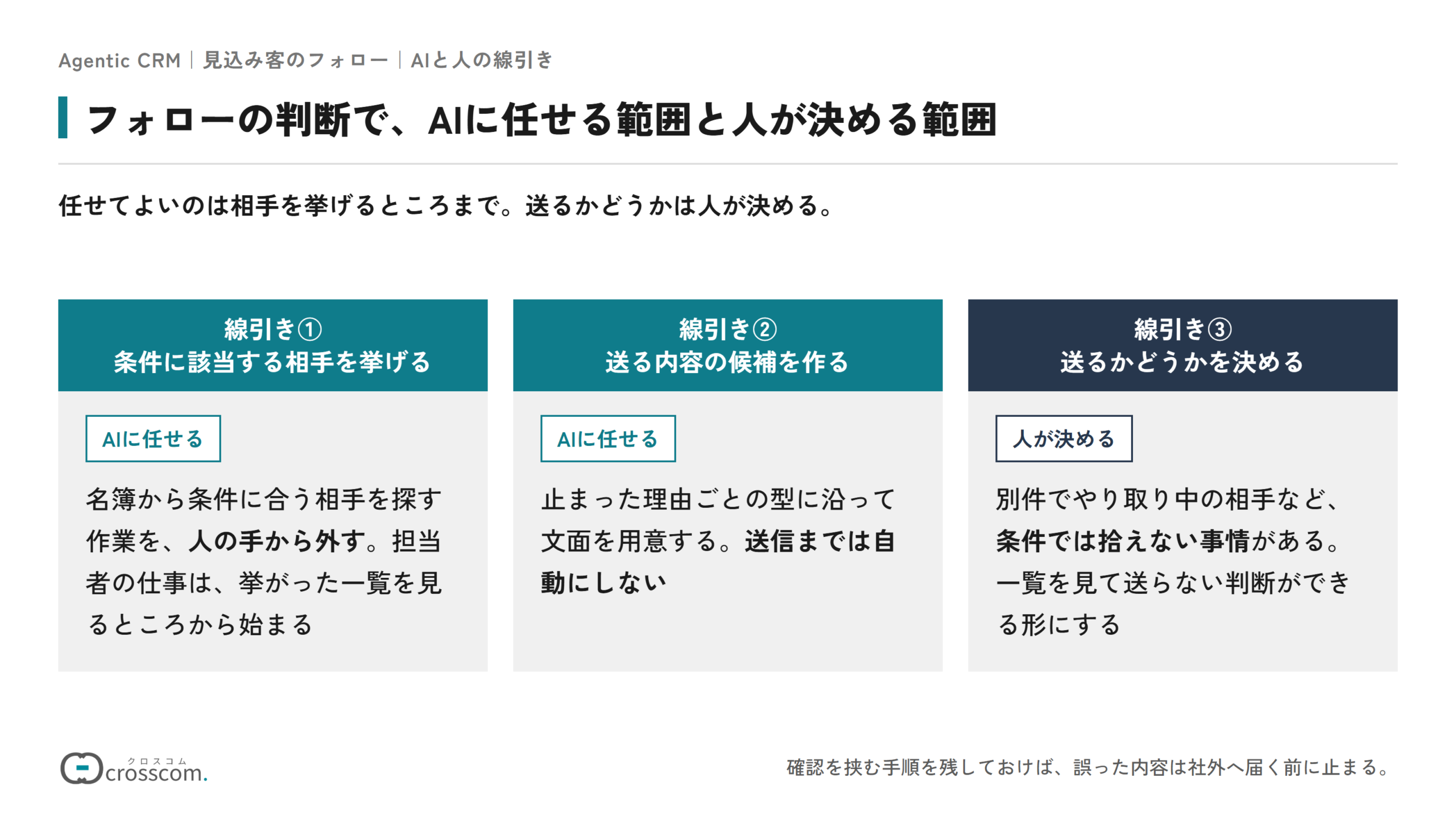 フォローの判断でAIに任せる範囲と人が決める範囲を分けた図。条件に該当する相手を挙げる作業と、止まった理由ごとの型に沿って送る内容の候補を作る作業はAIに任せる。送るかどうかは、条件では拾えない事情があるため人が決める。