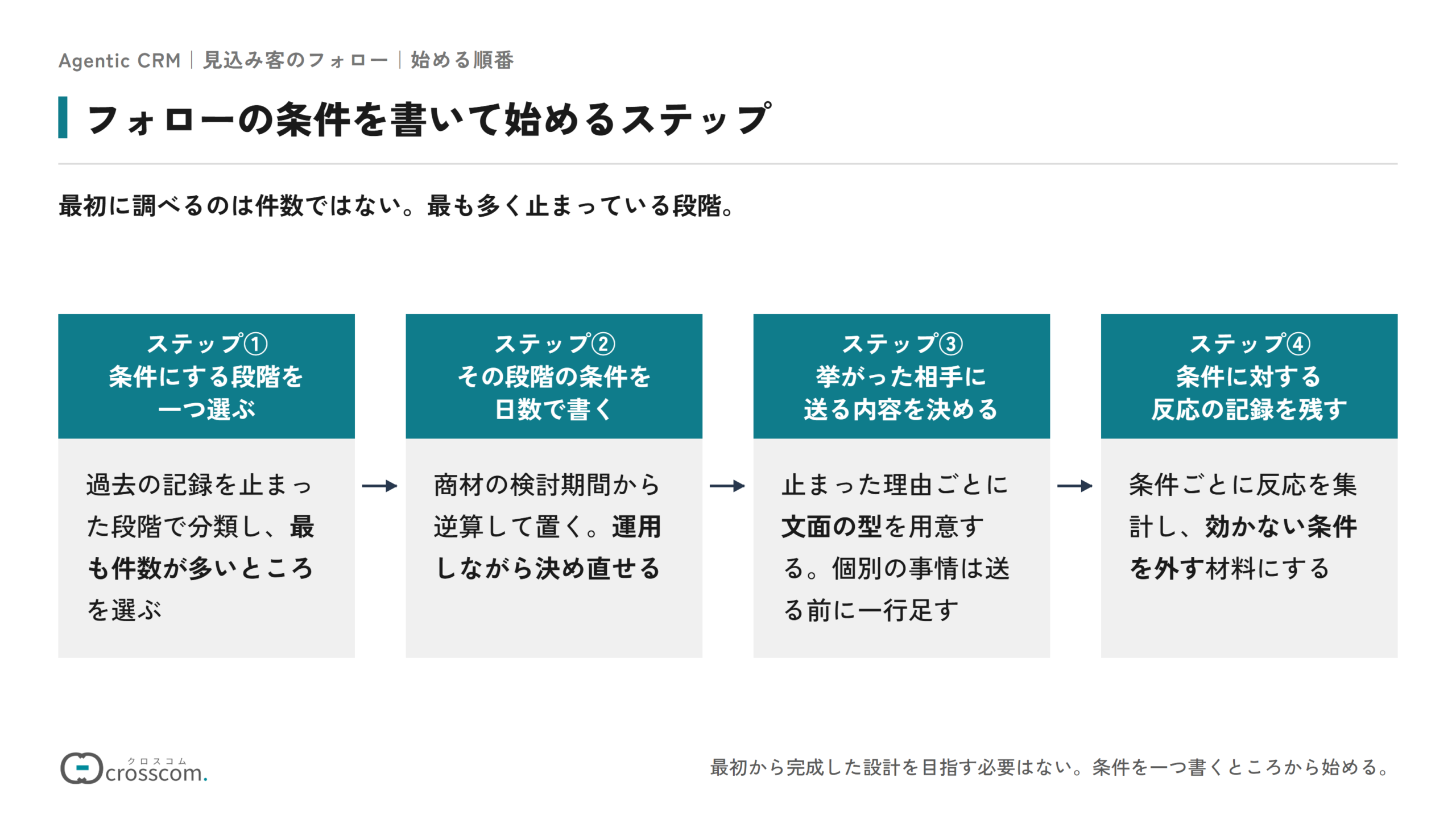フォローの条件を書いて始める4つのステップの図。条件にする段階を最も件数が多いところから一つ選ぶ、その段階の条件を日数で書く、挙がった相手に送る内容を止まった理由ごとの文面の型で決める、条件に対する反応の記録を残して効かない条件を外す、の順に進める。