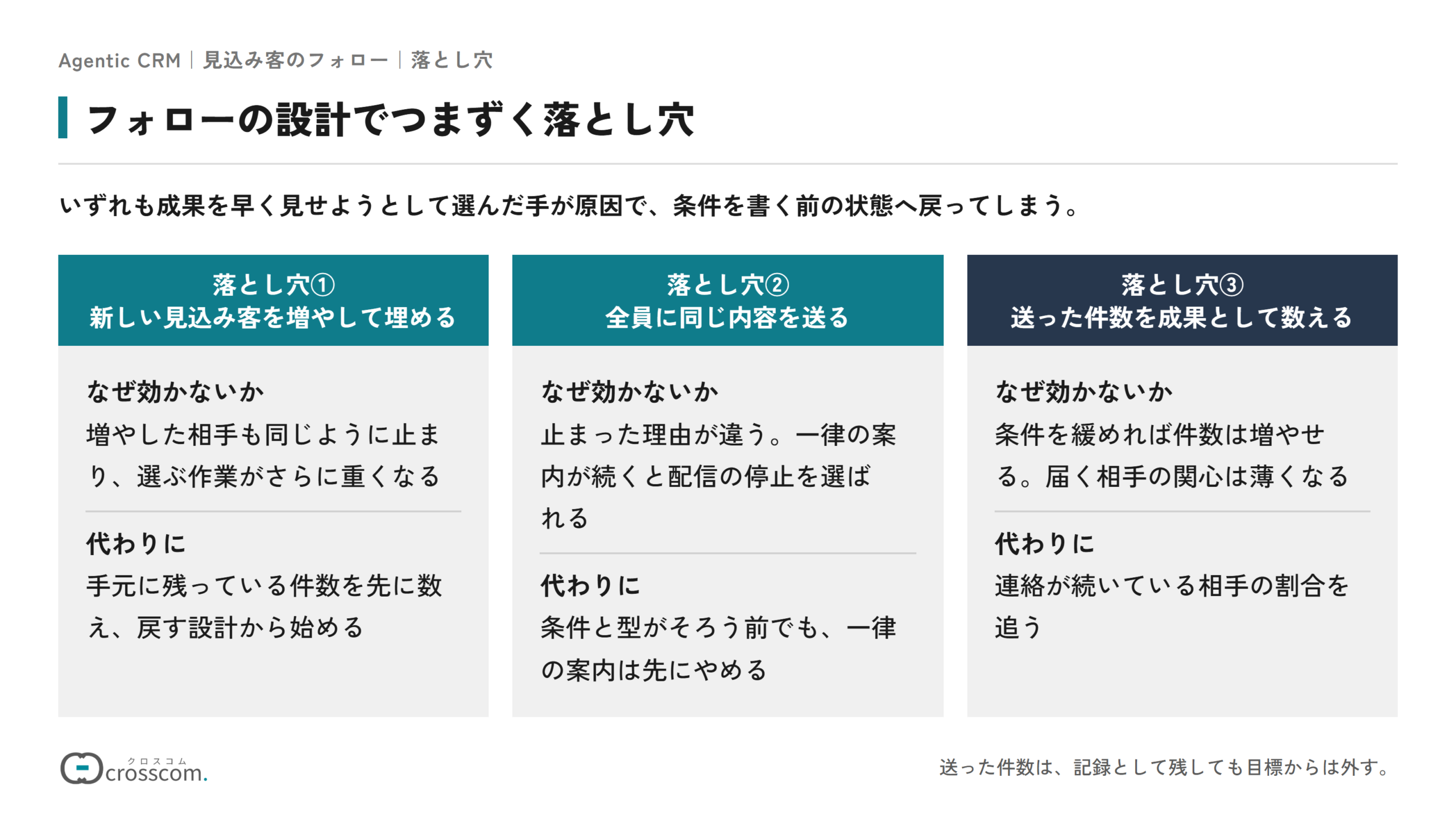フォローの設計でつまずく3つの落とし穴の図。新しい見込み客を増やして埋めても増やした相手も同じように止まるため、手元に残っている件数を先に数えて戻す設計から始める。全員に同じ内容を送ると止まった理由が違うため効かず配信の停止を選ばれるので、一律の案内は先にやめる。送った件数を成果として数えると条件を緩めて数字を作れてしまうため、連絡が続いている相手の割合を追う。