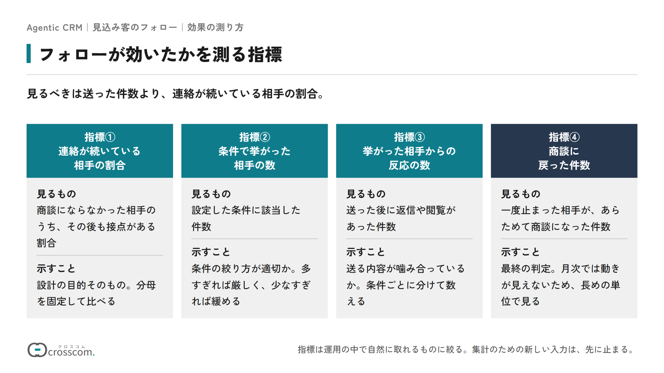 フォローが効いたかを測る4つの指標の図。指標①連絡が続いている相手の割合は設計の目的そのもので、分母を固定して比べる。指標②条件で挙がった相手の数は条件の絞り方が適切かを示す。指標③挙がった相手からの反応の数は送る内容が噛み合っているかを示し、条件ごとに分けて数える。指標④商談に戻った件数は最終の判定で、月次ではなく長めの単位で見る。