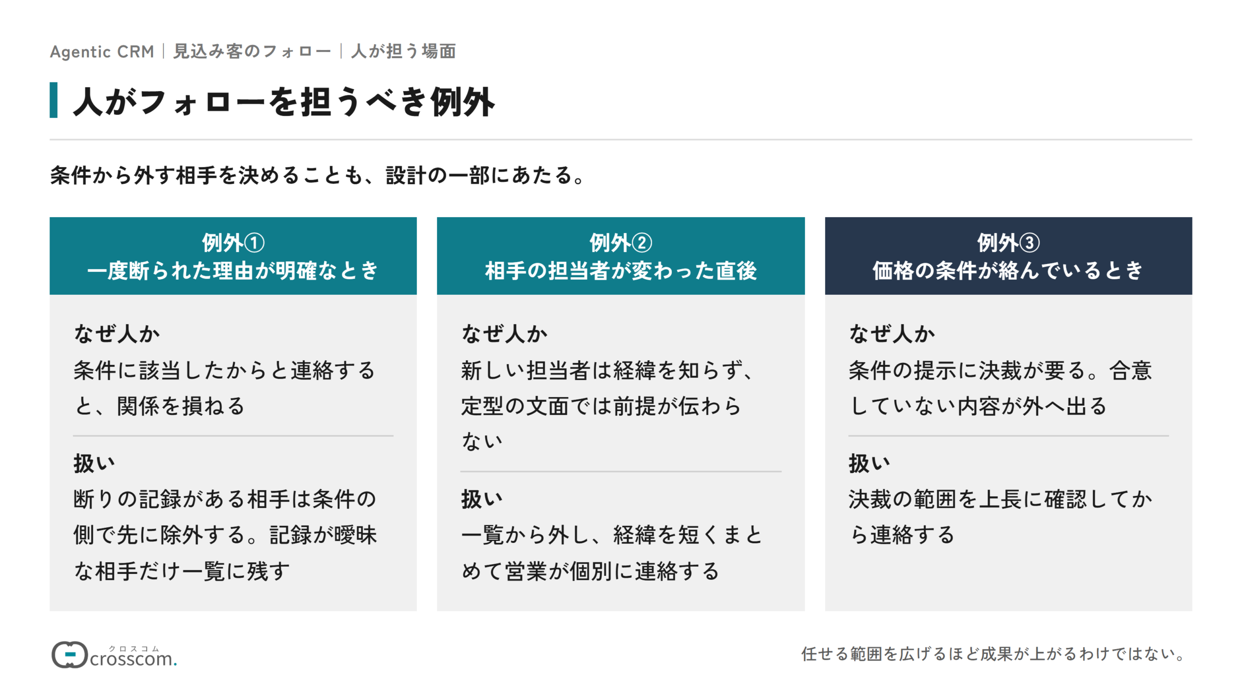 人がフォローを担うべき3つの例外の図。一度断られた理由が明確なときは、断りの記録がある相手を条件の側で先に除外する。相手の担当者が変わった直後は、定型の文面では前提が伝わらないため一覧から外して営業が個別に連絡する。価格の条件が絡んでいるときは、条件の提示に決裁が要るため上長に確認してから連絡する。