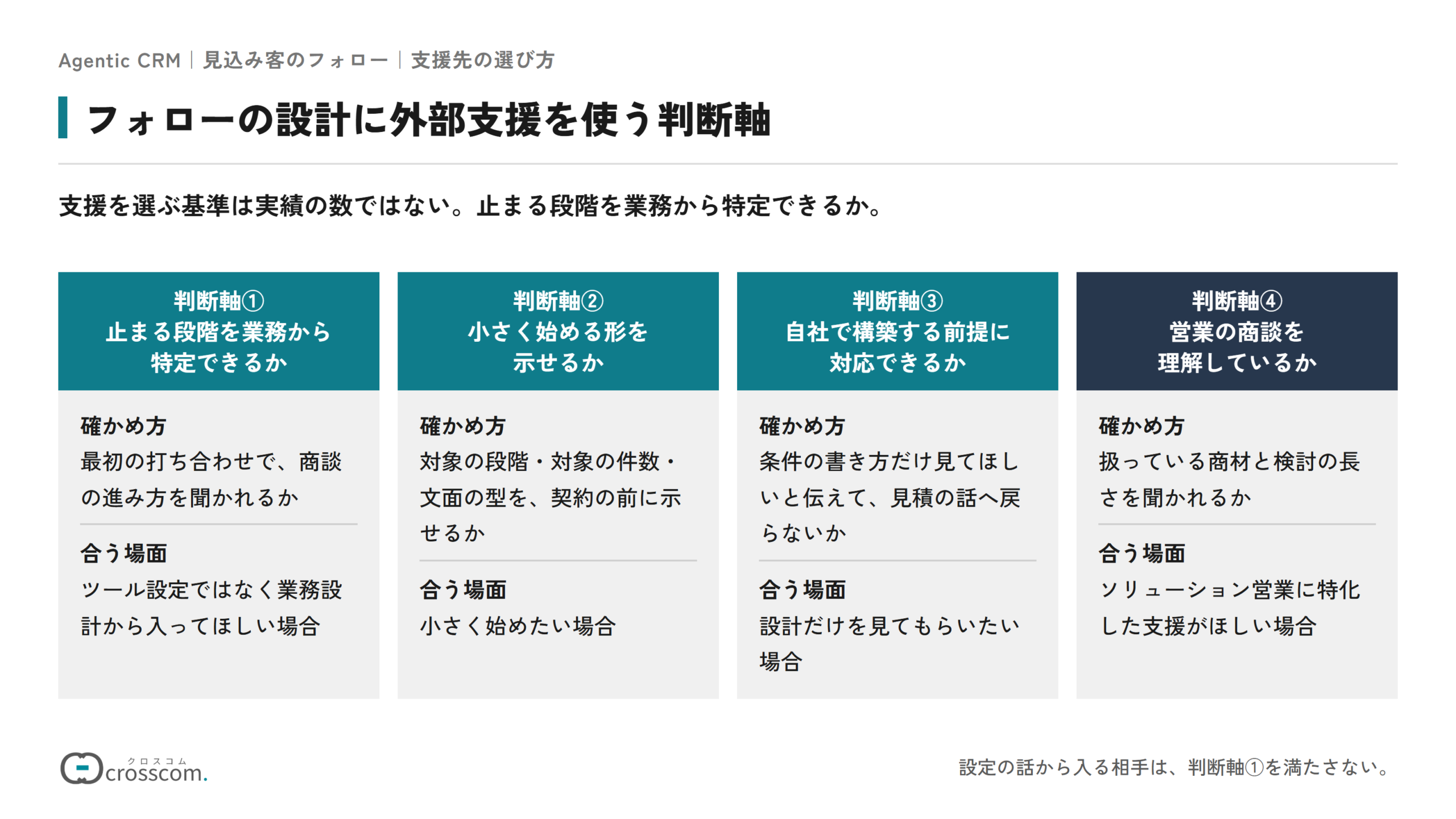 フォローの設計に外部支援を使う4つの判断軸の図。止まる段階を業務から特定できるかは、最初の打ち合わせで商談の進み方を聞かれるかで確かめる。小さく始める形を示せるかは、対象の段階・対象の件数・文面の型を契約の前に示せるかで確かめる。自社で構築する前提に対応できるかは、条件の書き方だけ見てほしいと伝えて見積の話へ戻らないかで確かめる。営業の商談を理解しているかは、扱っている商材と検討の長さを聞かれるかで確かめる。
