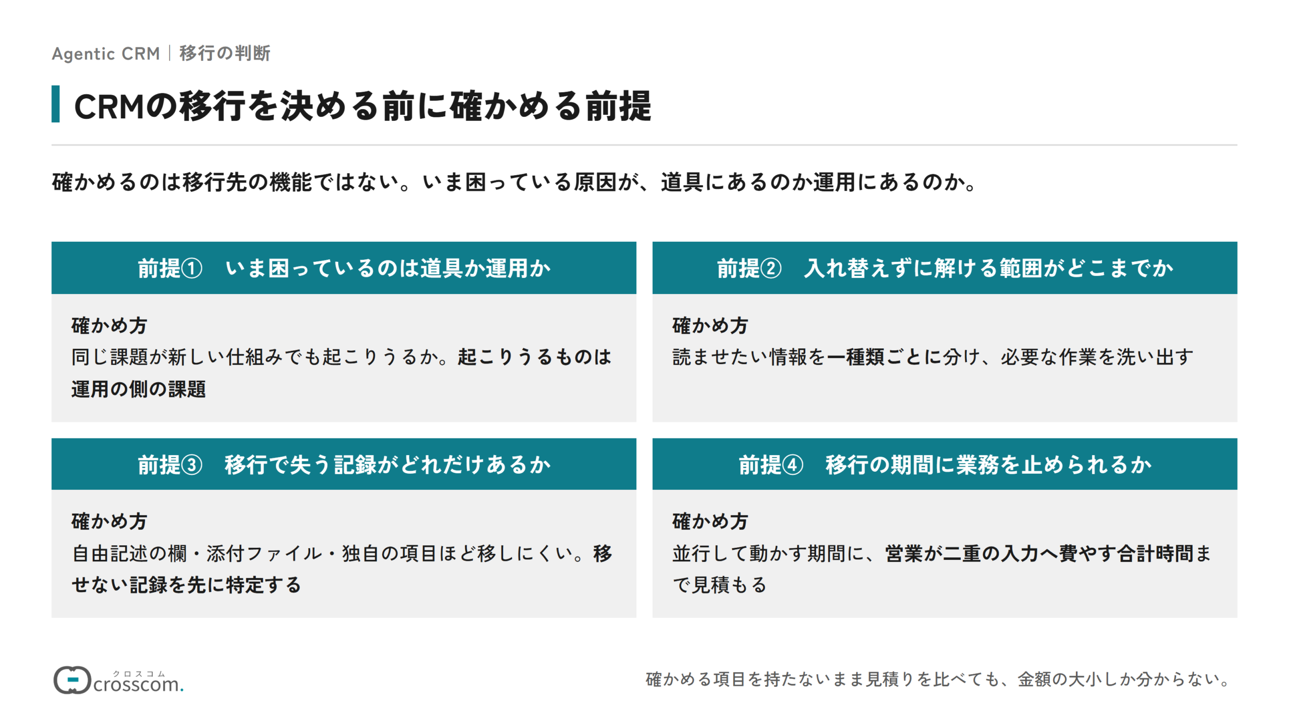 CRMの移行を決める前に確かめる4つの前提の図。いま困っているのは道具か運用かは、同じ課題が新しい仕組みでも起こりうるかで確かめる。入れ替えずに解ける範囲は、読ませたい情報を一種類ごとに分けて必要な作業を洗い出して確かめる。移行で失う記録は、自由記述の欄・添付ファイル・独自の項目など移せない記録を先に特定して確かめる。移行の期間に業務を止められるかは、並行して動かす期間に営業が二重の入力へ費やす合計時間まで見積もって確かめる。