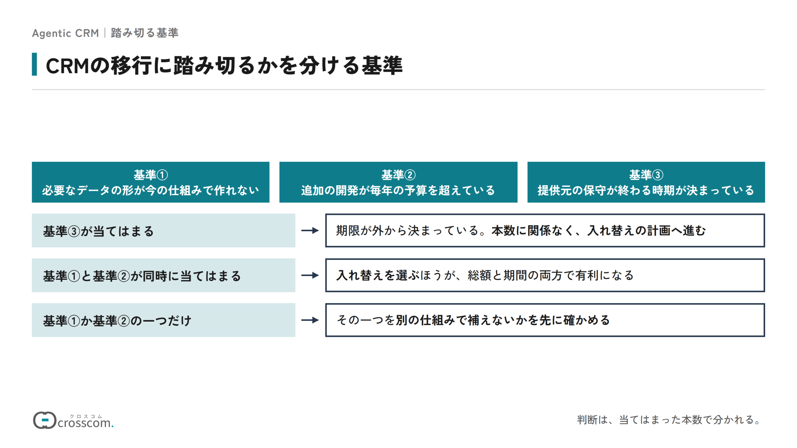 CRMの移行に踏み切るかを分ける3つの基準と判断の分かれ方の図。基準は、必要なデータの形が今の仕組みで作れない、追加の開発が毎年の予算を超えている、提供元の保守が終わる時期が決まっている、の3つ。基準③が当てはまるなら本数に関係なく入れ替えの計画へ進む。基準①と基準②が同時に当てはまるなら入れ替えを選ぶ。基準①か基準②の一つだけなら、その一つを別の仕組みで補えないかを先に確かめる。
