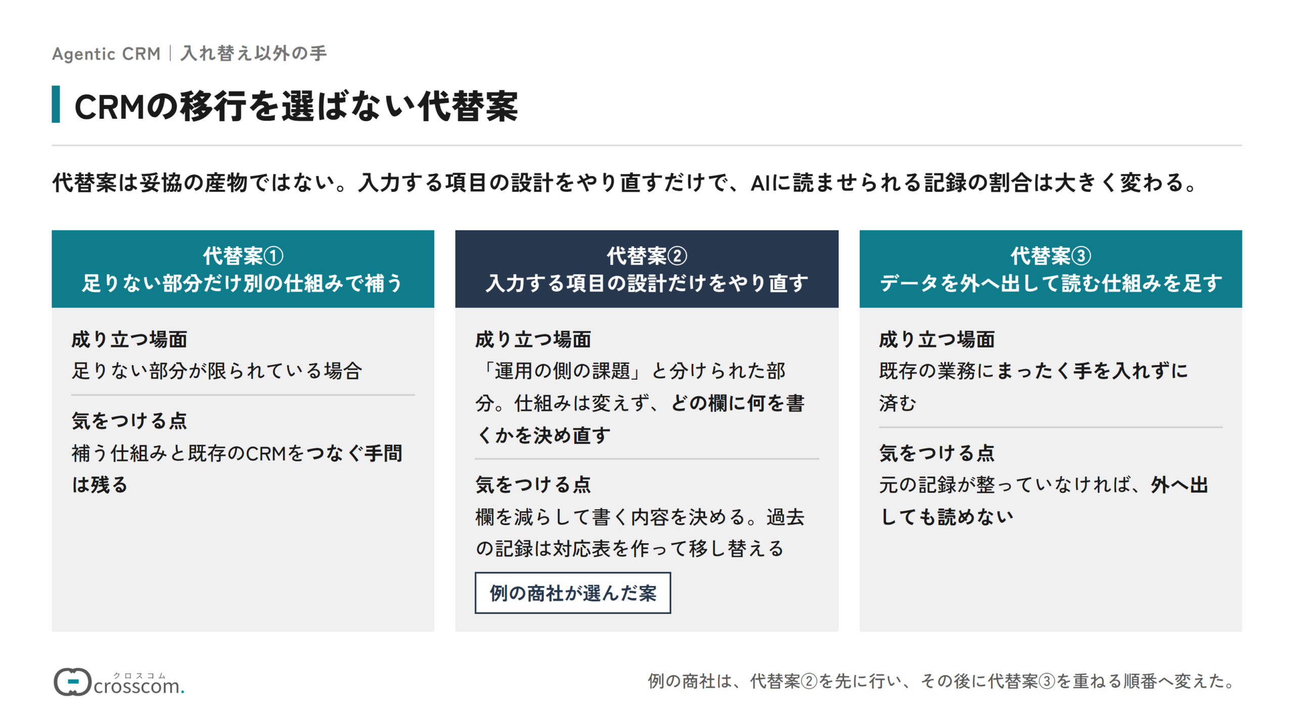 CRMの移行を選ばない3つの代替案を比べた図。足りない部分だけ別の仕組みで補う案は、足りない部分が限られている場合に成り立つが、既存のCRMとつなぐ手間は残る。入力する項目の設計だけをやり直す案は、運用の側の課題に効き、仕組みは変えずにどの欄に何を書くかを決め直す。例の商社が選んだ案。データを外へ出して読む仕組みを足す案は、既存の業務に手を入れずに済むが、元の記録が整っていなければ外へ出しても読めない。