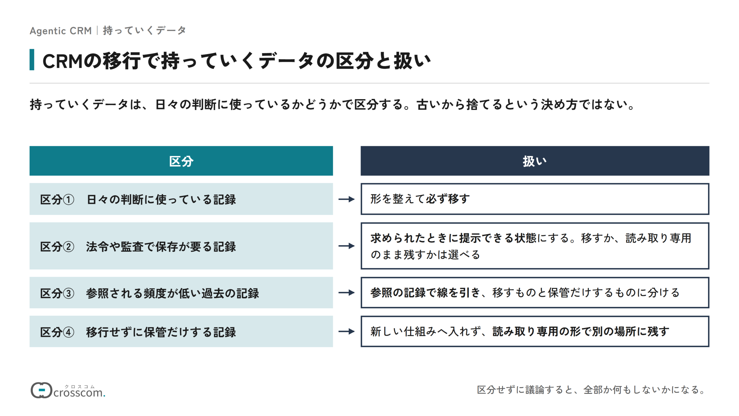CRMの移行で持っていくデータの4つの区分と扱いの図。日々の判断に使っている記録は形を整えて必ず移す。法令や監査で保存が要る記録は求められたときに提示できる状態にし、移すか読み取り専用のまま残すかを選ぶ。参照される頻度が低い過去の記録は参照の記録で線を引いて分ける。移行せずに保管だけする記録は読み取り専用の形で別の場所に残す。