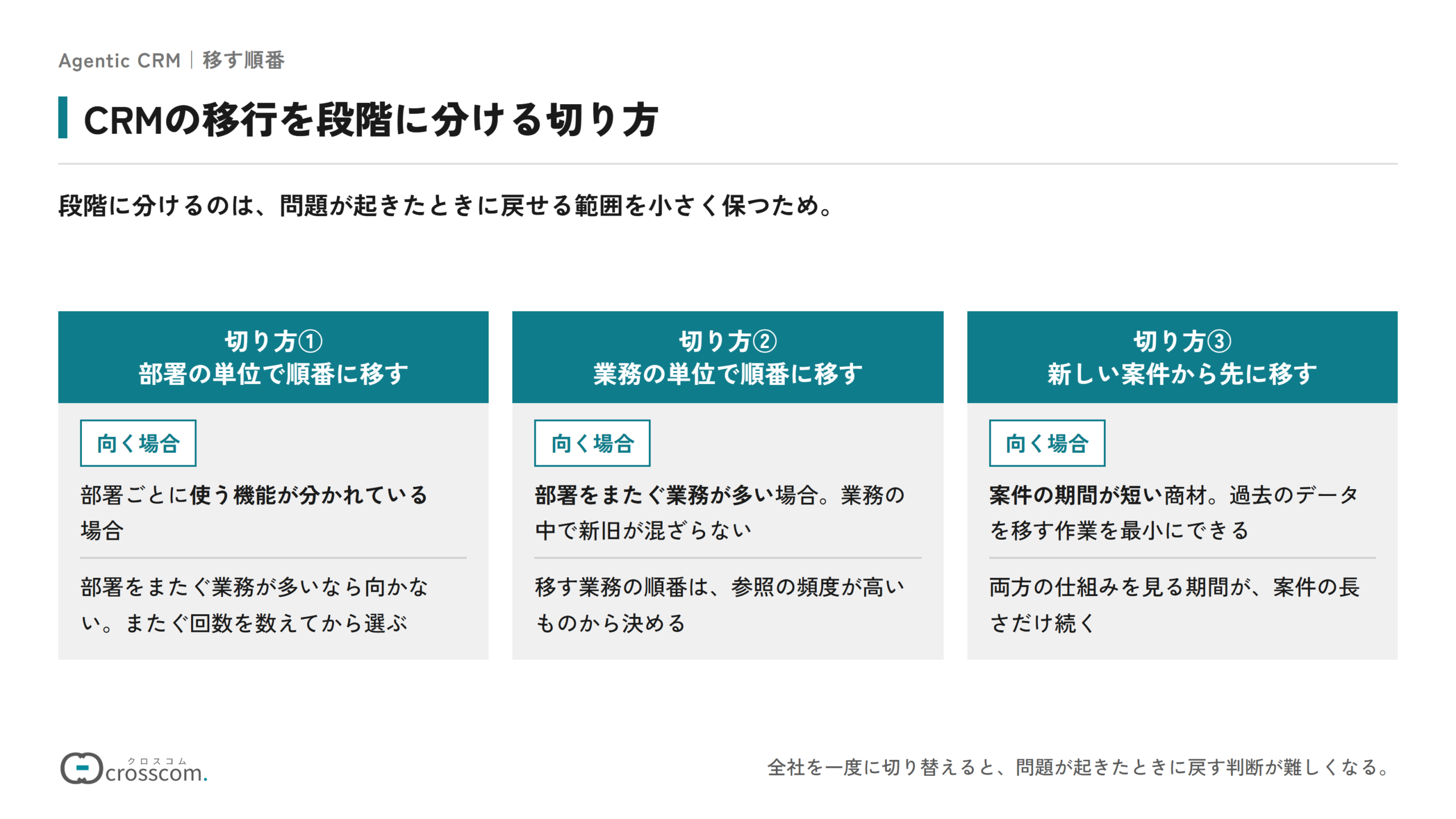 CRMの移行を段階に分ける3つの切り方を比べた図。部署の単位で順番に移す切り方は、部署ごとに使う機能が分かれている場合に向き、部署をまたぐ業務が多いなら向かない。業務の単位で順番に移す切り方は、部署をまたぐ業務が多い場合に向き、参照の頻度が高い業務から移す。新しい案件から先に移す切り方は、案件の期間が短い商材に向くが、両方の仕組みを見る期間が案件の長さだけ続く。