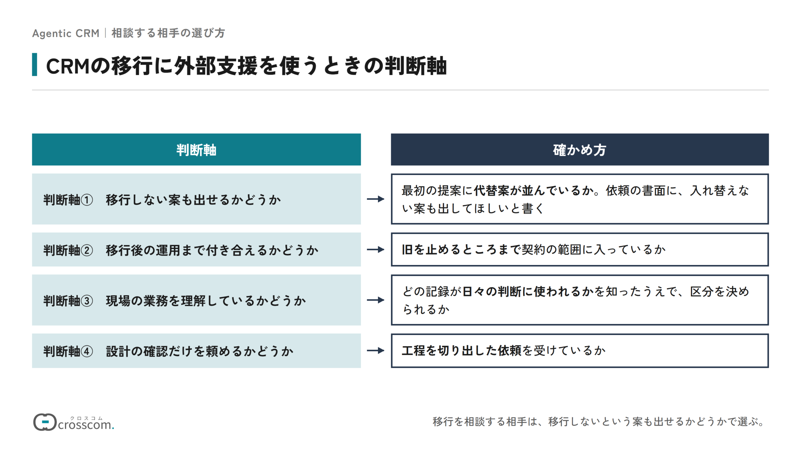 CRMの移行に外部支援を使うときの4つの判断軸と確かめ方の図。移行しない案も出せるかは、最初の提案に代替案が並んでいるかで確かめる。移行後の運用まで付き合えるかは、旧を止めるところまで契約の範囲に入っているかで確かめる。現場の業務を理解しているかは、どの記録が日々の判断に使われるかを知ったうえで区分を決められるかで確かめる。設計の確認だけを頼めるかは、工程を切り出した依頼を受けているかで確かめる。
