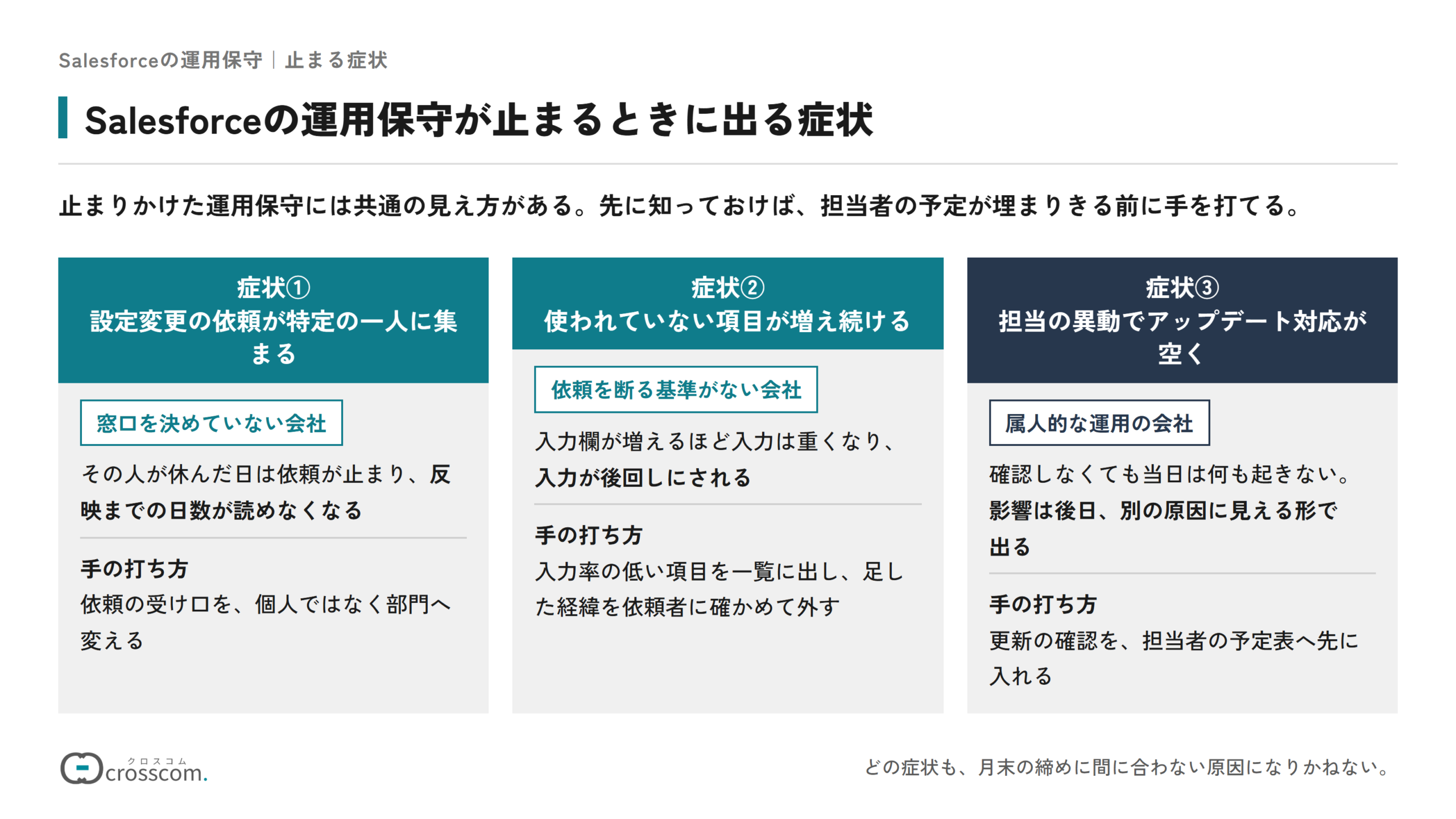 Salesforceの運用保守が止まるときに出る症状の図。症状①は設定変更の依頼が特定の一人に集まることで、窓口を決めていない会社で起き、反映までの日数が読めなくなる。手の打ち方は依頼の受け口を部門へ変えること。症状②は使われていない項目が増え続けることで、依頼を断る基準がない会社で起きる。入力率の低い項目を一覧に出し、足した経緯を依頼者に確かめて外す。症状③は担当の異動でアップデート対応が空くことで、属人的な運用の会社で起き、影響は後日別の原因に見える形で出る。更新の確認を担当者の予定表へ先に入れる。