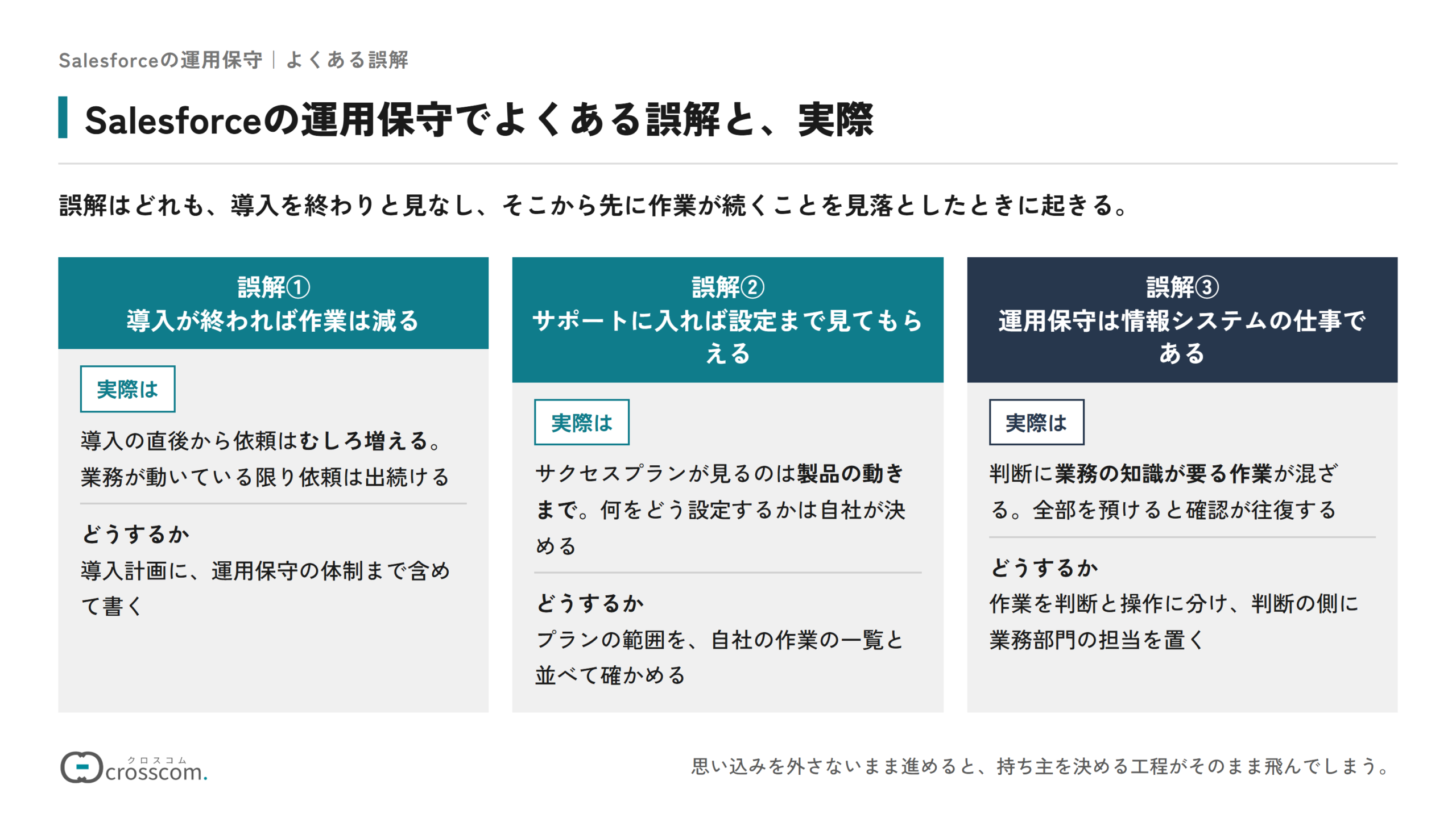Salesforceの運用保守でよくある誤解と実際の図。誤解①は導入が終われば作業は減るというもので、実際は導入の直後から依頼はむしろ増える。導入計画に運用保守の体制まで含めて書く。誤解②はサポートに入れば設定まで見てもらえるというもので、実際はサクセスプランが見るのは製品の動きまで。プランの範囲を自社の作業の一覧と並べて確かめる。誤解③は運用保守は情報システムの仕事であるというもので、実際は判断に業務の知識が要る作業が混ざる。作業を判断と操作に分け、判断の側に業務部門の担当を置く。