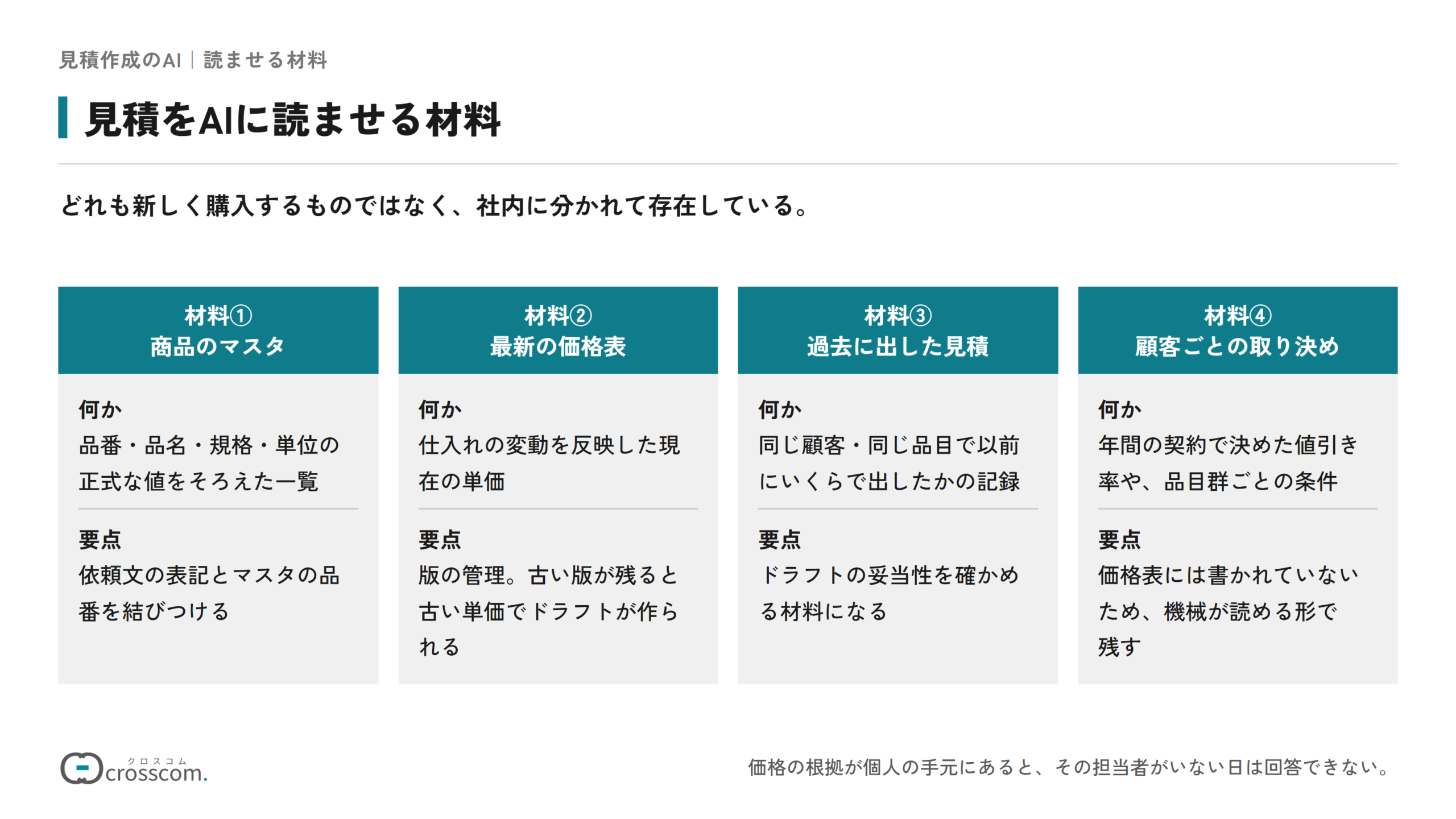 見積をAIに読ませる材料の図。商品のマスタは品番・品名・規格・単位の正式な値の一覧で、依頼文の表記と品番を結びつける。最新の価格表は現在の単価で、古い版を残さない版の管理が要る。過去に出した見積は同じ顧客・同じ品目で以前にいくらで出したかの記録で、ドラフトの妥当性を確かめる材料になる。顧客ごとの取り決めは値引き率や品目群ごとの条件で、価格表に書かれていないため機械が読める形で残す。