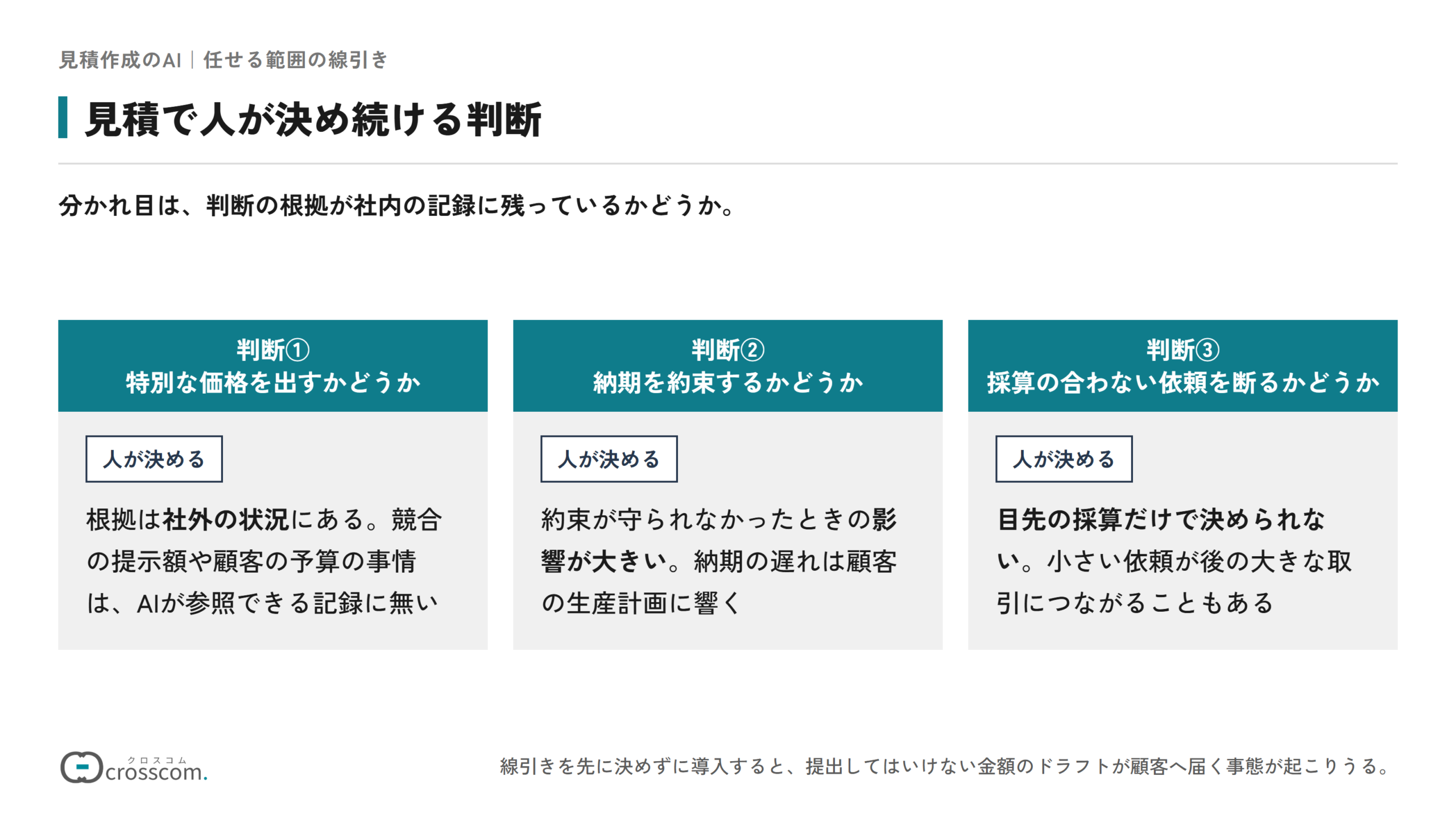 見積で人が決め続ける判断の図。分かれ目は判断の根拠が社内の記録に残っているかどうか。特別な価格を出すかどうかは、根拠が競合の提示額や顧客の予算といった社外の状況にあるため人が決める。納期を約束するかどうかは、遅れが顧客の生産計画に響くため人が決める。採算の合わない依頼を断るかどうかは、小さい依頼が後の大きな取引につながることもあり、目先の採算だけで決められないため人が決める。