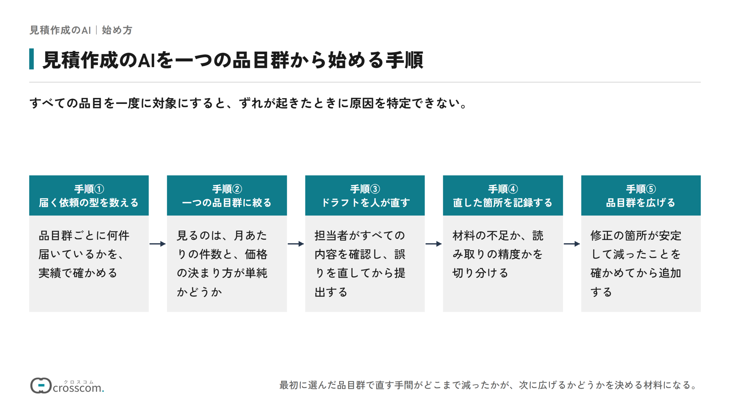 見積作成のAIを一つの品目群から始める手順の図。届く依頼の型を品目群ごとに数える、月あたりの件数と価格の決まり方の単純さで一つの品目群に絞る、AIのドラフトを担当者がすべて確認して直す、直した箇所を記録して材料の不足か読み取りの精度かを切り分ける、修正が安定して減ったことを確かめてから品目群を広げる、の順に進める。