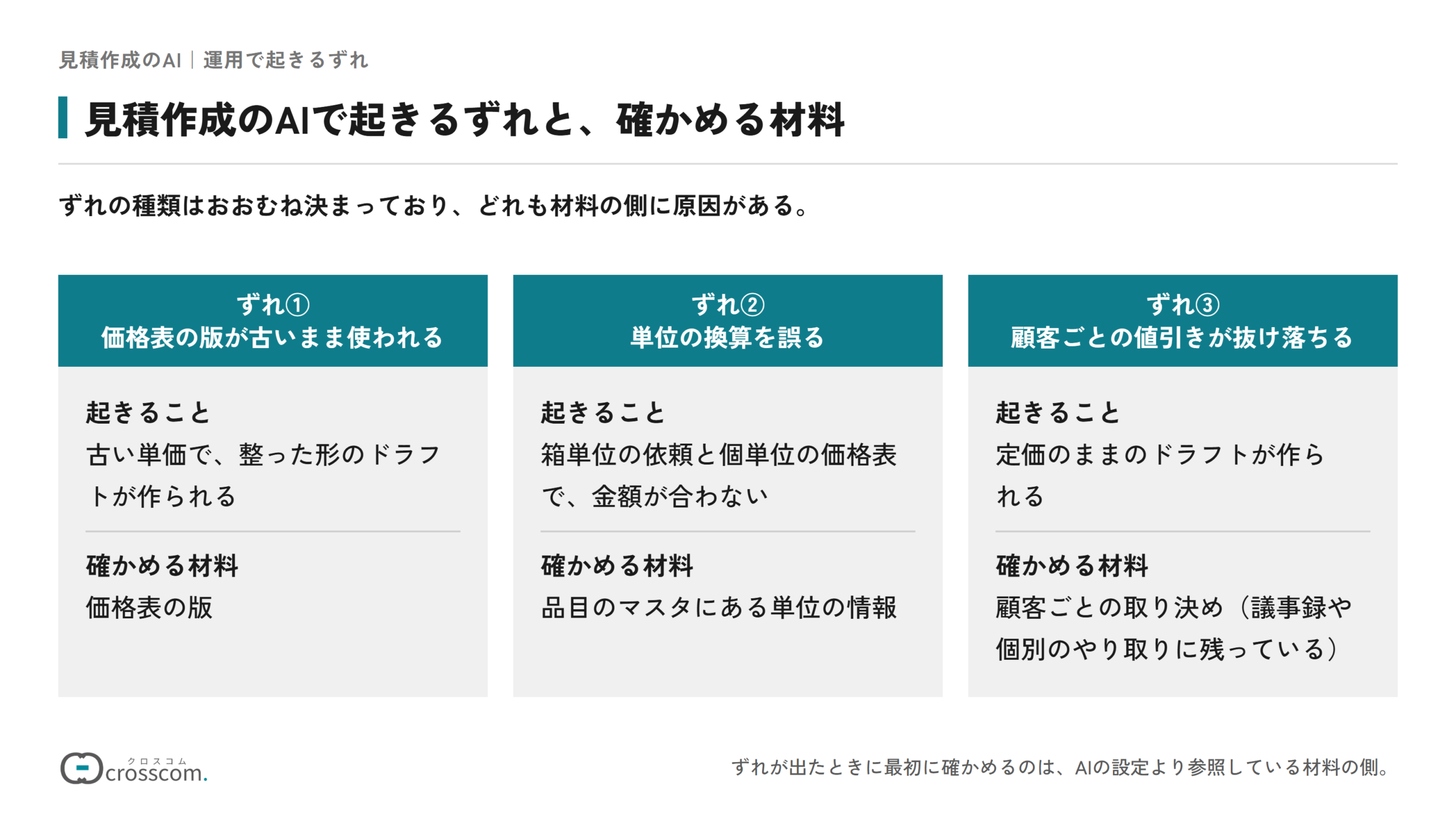 見積作成のAIで起きるずれと確かめる材料の図。価格表の版が古いまま使われると古い単価で整った形のドラフトが作られ、価格表の版を確かめる。単位の換算を誤ると箱単位の依頼と個単位の価格表で金額が合わず、品目のマスタの単位の情報を確かめる。顧客ごとの値引きが抜け落ちると定価のままのドラフトが作られ、議事録や個別のやり取りに残っている顧客ごとの取り決めを確かめる。