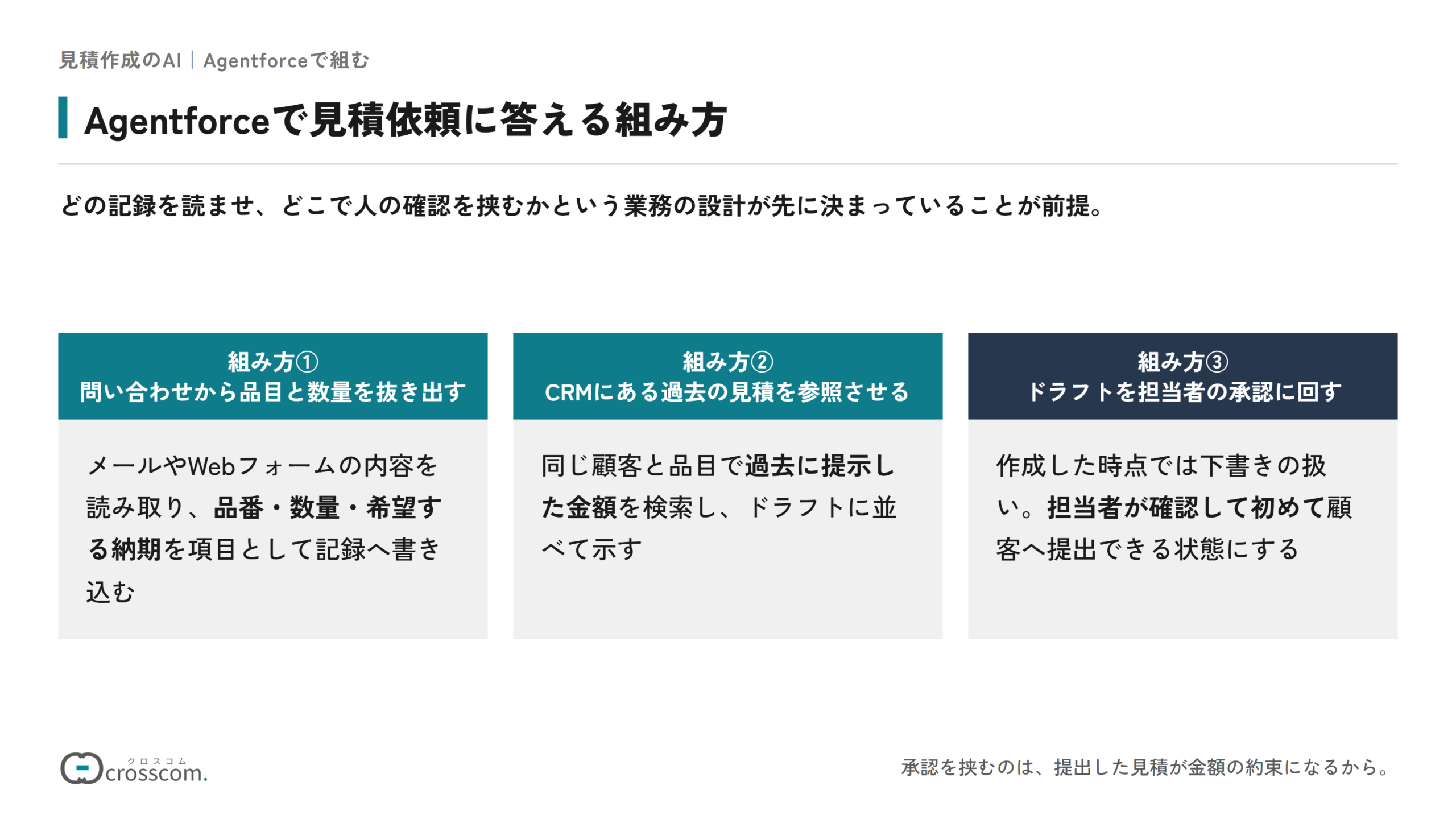 Agentforceで見積依頼に答える組み方の図。問い合わせから品目と数量を抜き出し、品番・数量・希望する納期を記録へ書き込む。CRMにある過去の見積を参照させ、同じ顧客と品目で過去に提示した金額をドラフトに並べる。ドラフトを担当者の承認に回し、担当者が確認して初めて顧客へ提出できる状態にする。