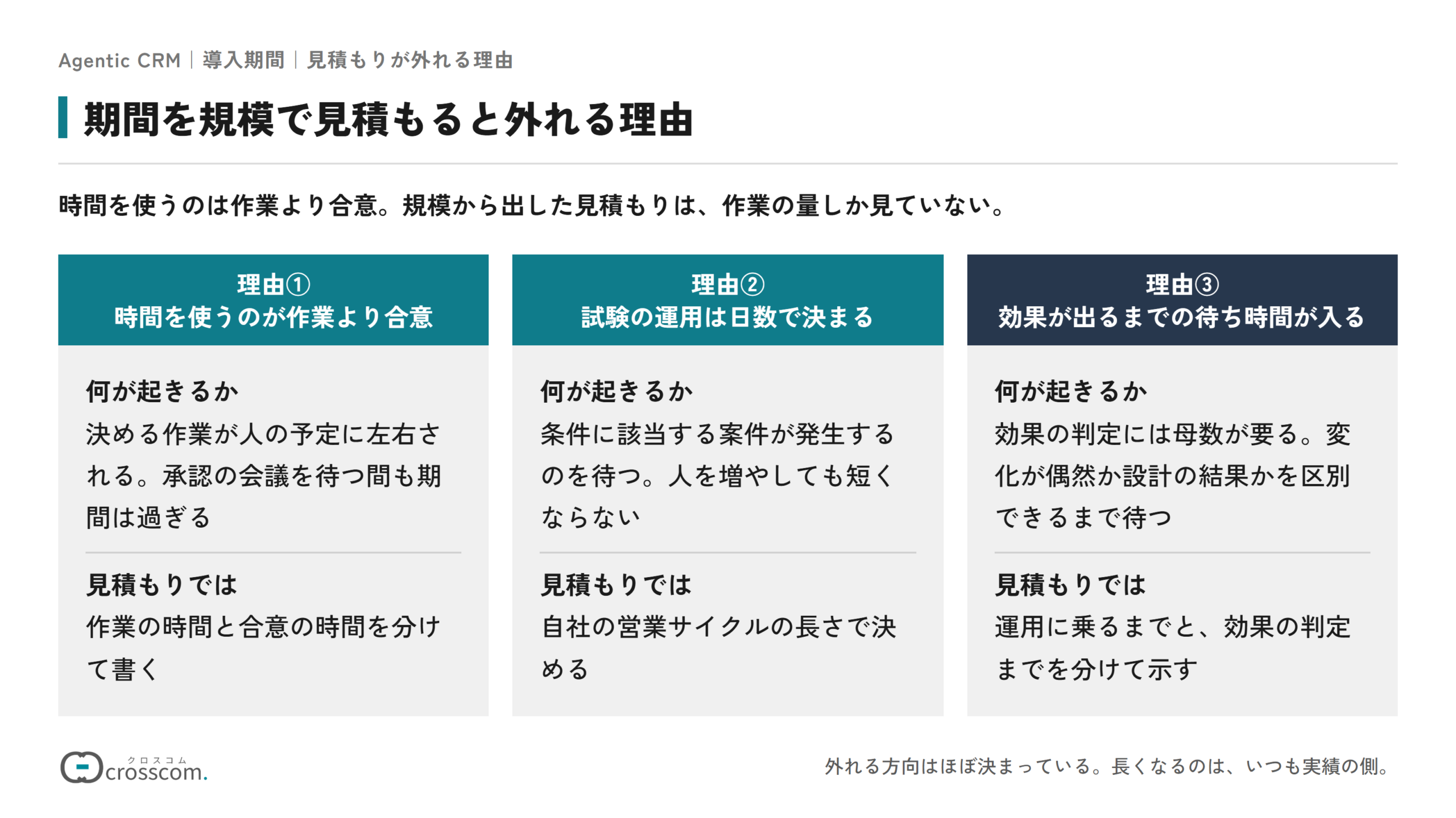 期間を規模で見積もると外れる3つの理由の図。理由①時間を使うのが作業より合意で、承認の会議を待つ間も期間は過ぎるため、作業の時間と合意の時間を分けて書く。理由②試験の運用は日数で決まり、人を増やしても短くならないため、自社の営業サイクルの長さで決める。理由③効果が出るまでの待ち時間が入るため、運用に乗るまでと効果の判定までを分けて示す。