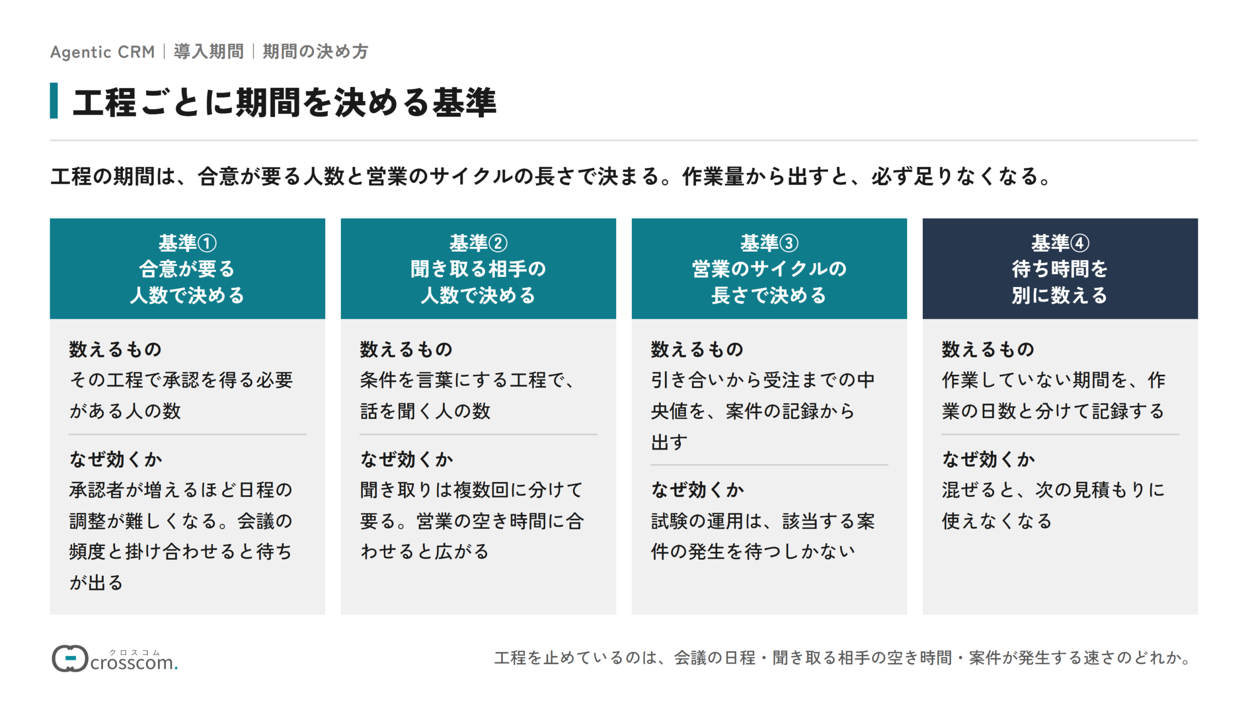 工程ごとに期間を決める4つの基準の図。基準①は合意が要る人数で決め、会議の頻度と掛け合わせて待ちを出す。基準②は聞き取る相手の人数で決める。基準③は営業のサイクルの長さで決め、引き合いから受注までの中央値を案件の記録から出す。基準④は待ち時間を作業の日数と別に数える。