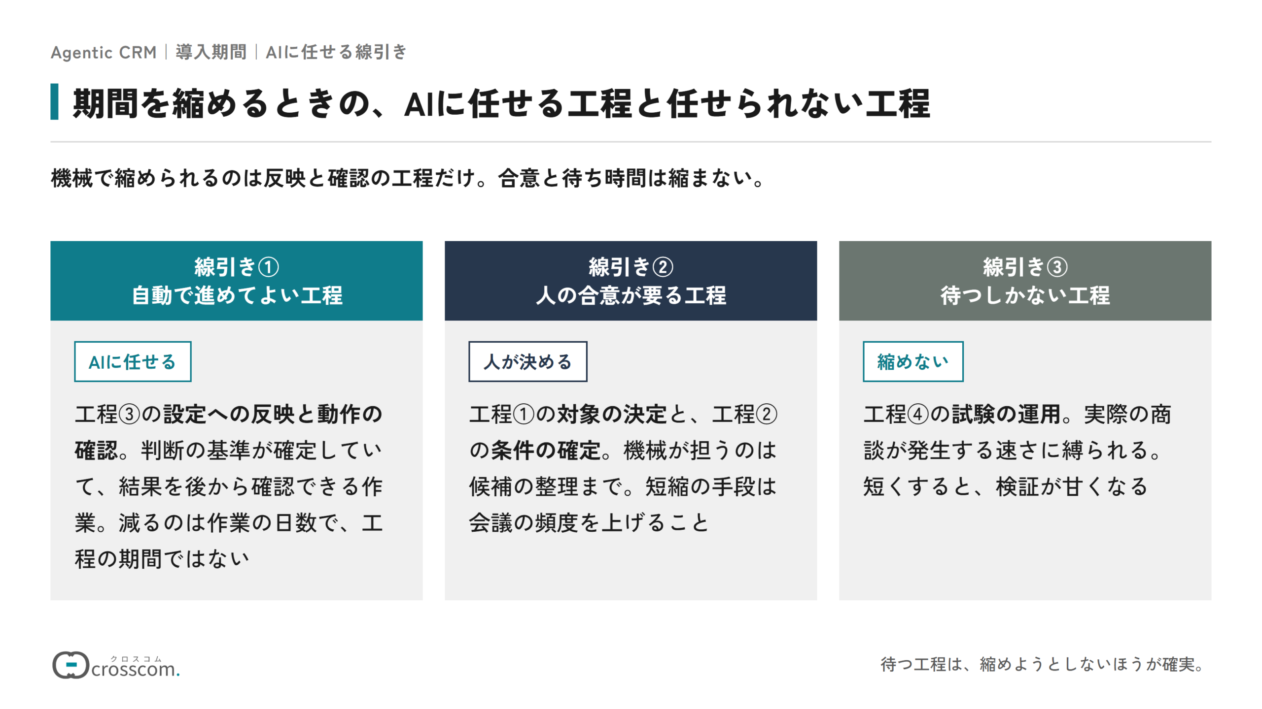 期間を縮めるときにAIに任せる工程と任せられない工程を分けた図。設定への反映と動作の確認は自動で進めてよい工程だが、減るのは作業の日数で工程の期間ではない。対象の決定と条件の確定は人の合意が要る工程で、機械が担うのは候補の整理まで。試験の運用は実際の商談が発生する速さに縛られる待つしかない工程で、縮めない。