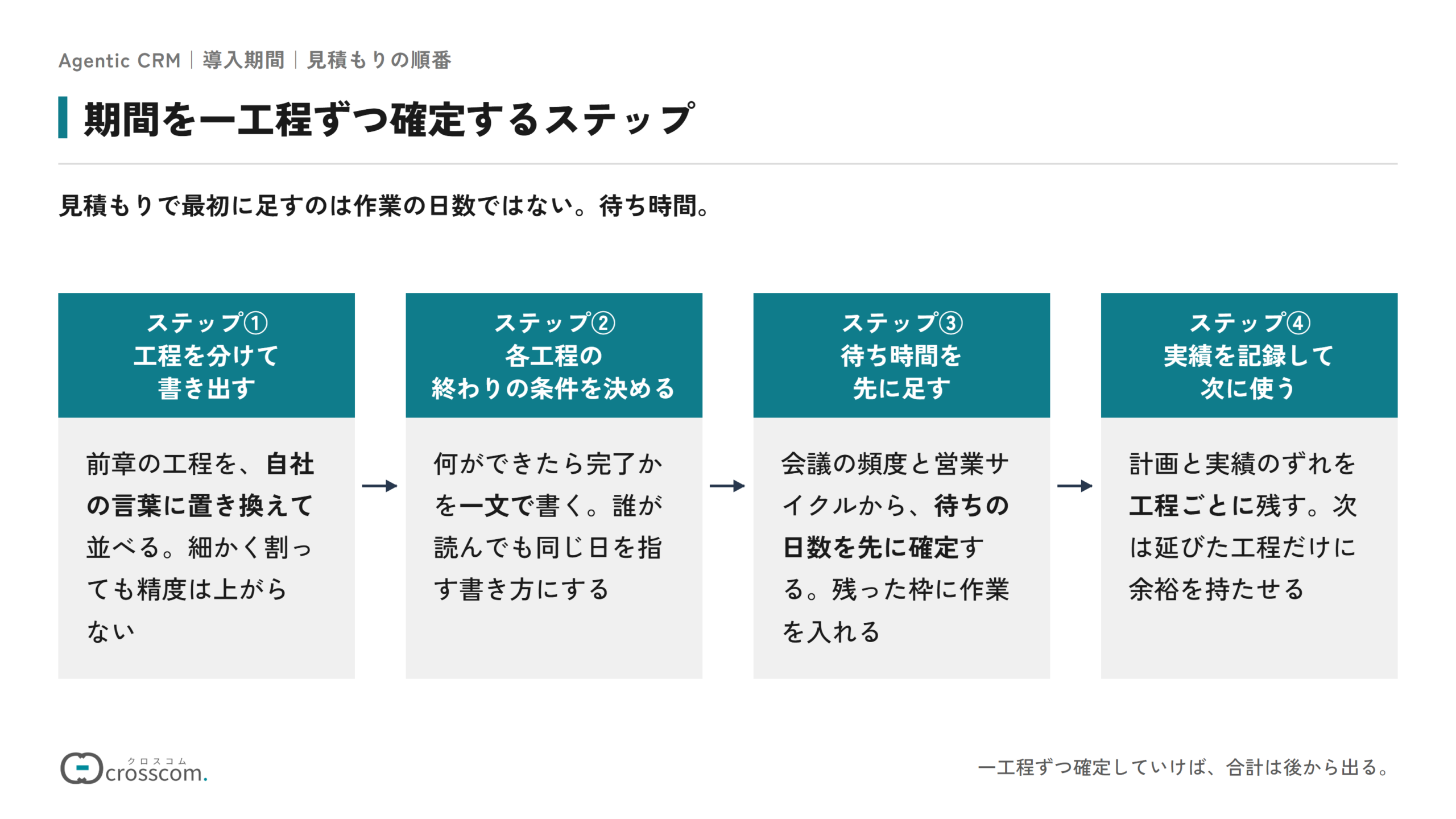 期間を一工程ずつ確定する4つのステップの図。工程を分けて自社の言葉で書き出す、各工程の終わりの条件を一文で決める、会議の頻度と営業サイクルから待ち時間を先に足す、計画と実績のずれを工程ごとに記録して次の見積もりに使う、の順に進める。
