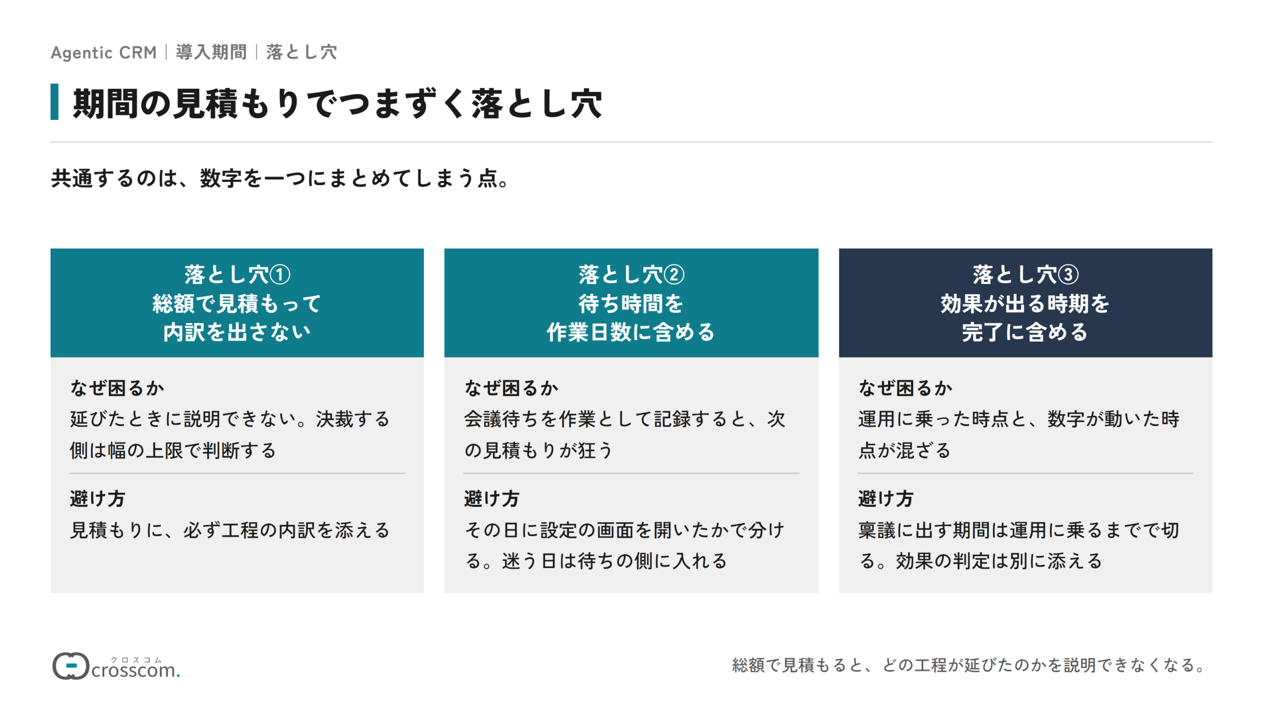 期間の見積もりでつまずく3つの落とし穴の図。総額で見積もって内訳を出さないと延びたときに説明できないため、必ず工程の内訳を添える。待ち時間を作業日数に含めると次の見積もりが狂うため、設定の画面を開いたかで分ける。効果が出る時期を完了に含めると運用に乗った時点と数字が動いた時点が混ざるため、稟議に出す期間は運用に乗るまでで切る。