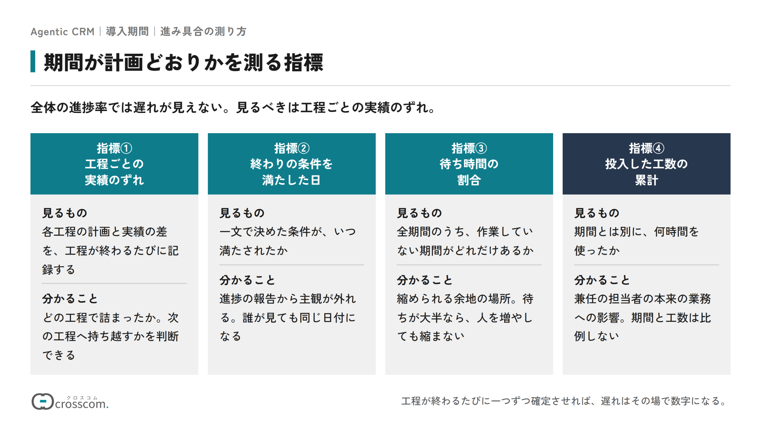 期間が計画どおりかを測る4つの指標の図。工程ごとの実績のずれでどの工程で詰まったかが分かる。終わりの条件を満たした日で進捗の報告から主観が外れる。待ち時間の割合で縮められる余地の場所が分かる。投入した工数の累計で兼任の担当者の本来の業務への影響が分かる。