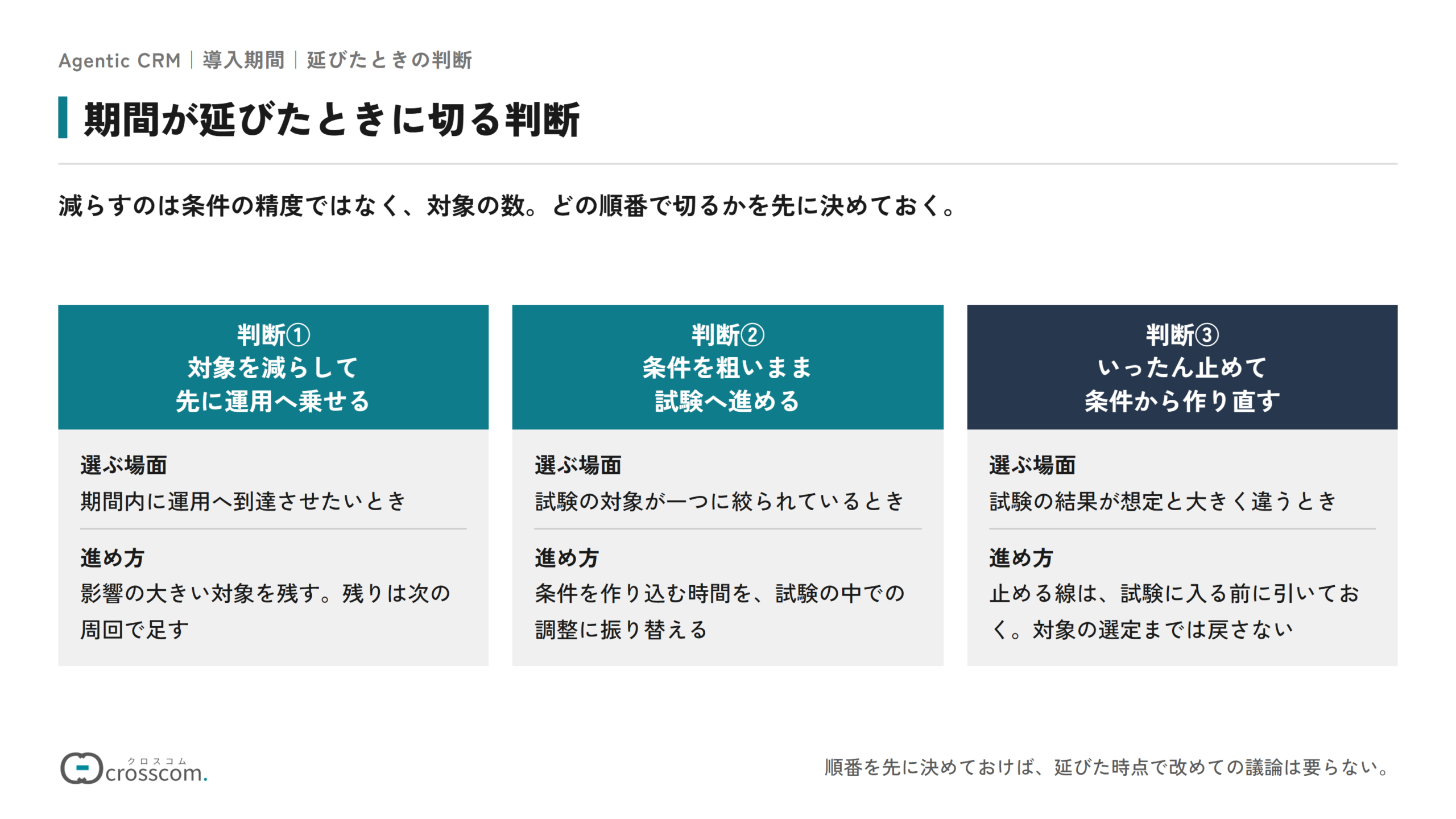 期間が延びたときに切る3つの判断の図。期間内に運用へ到達させたいときは対象を減らして先に運用へ乗せ、残りは次の周回で足す。試験の対象が一つに絞られているときは条件を粗いまま試験へ進め、試験の中で調整する。試験の結果が想定と大きく違うときはいったん止めて条件から作り直す。止める線は試験に入る前に引いておく。