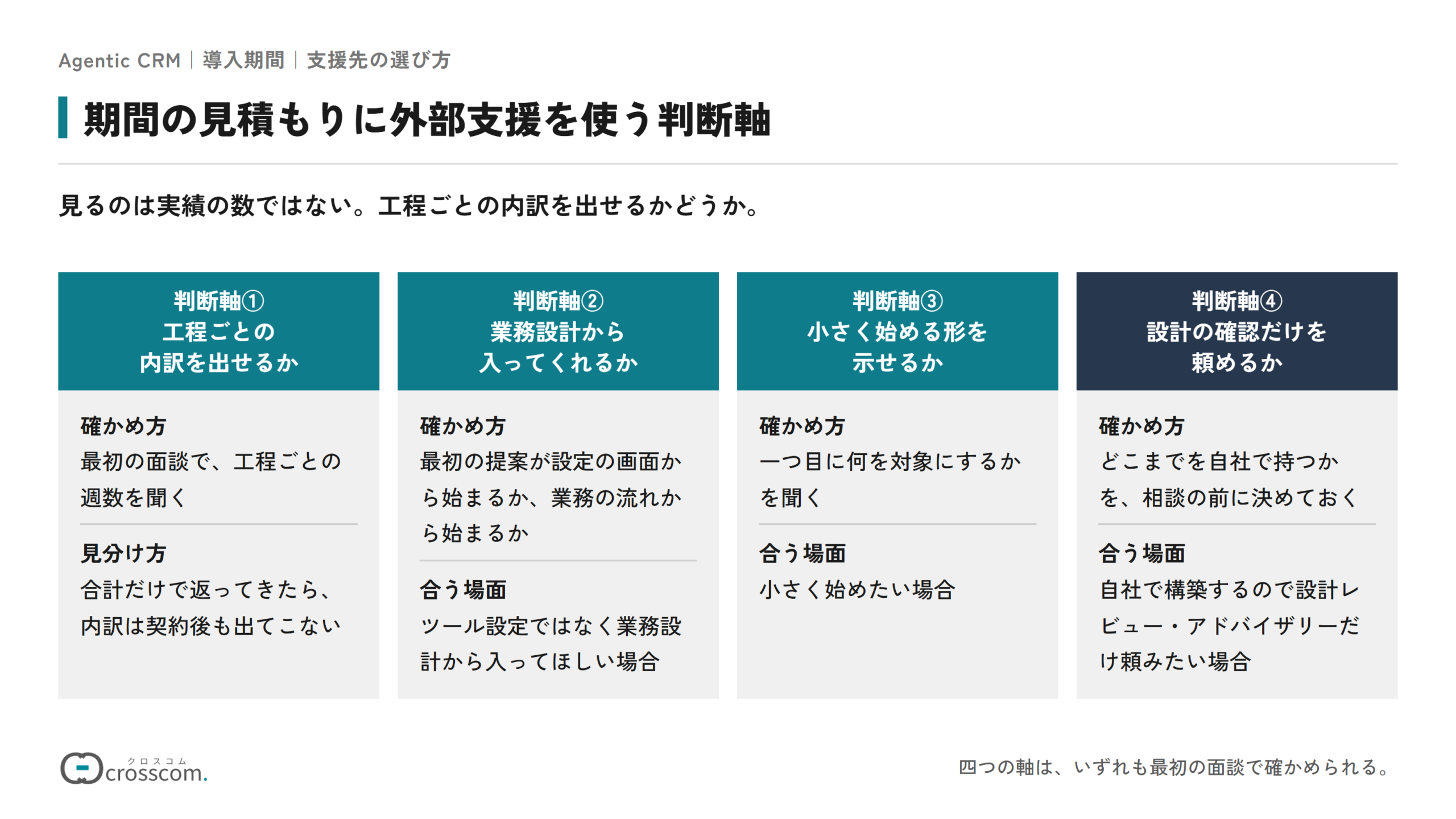 期間の見積もりに外部支援を使う4つの判断軸の図。工程ごとの内訳を出せるかは最初の面談で工程ごとの週数を聞いて確かめる。業務設計から入ってくれるかは最初の提案が設定の画面から始まるか業務の流れから始まるかで見分ける。小さく始める形を示せるかは一つ目に何を対象にするかを聞いて確かめる。設計の確認だけを頼めるかは、どこまでを自社で持つかを相談の前に決めておく。