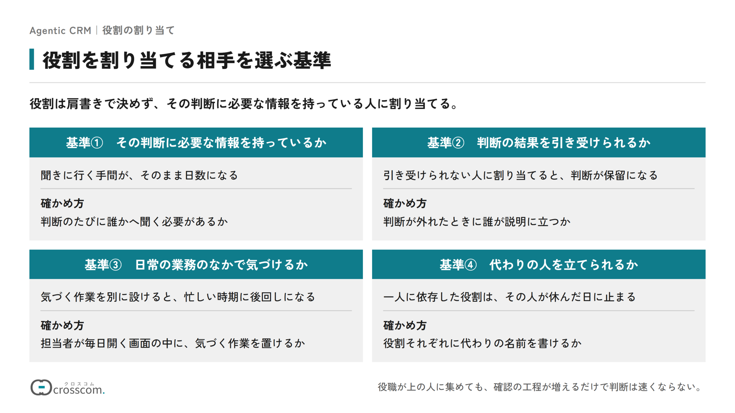 役割を割り当てる相手を選ぶ基準の図。基準①はその判断に必要な情報を持っているかで、判断のたびに誰かへ聞く必要があるかで確かめる。基準②は判断の結果を引き受けられるかで、判断が外れたときに誰が説明に立つかで確かめる。基準③は日常の業務のなかで気づけるかで、担当者が毎日開く画面の中に気づく作業を置けるかで確かめる。基準④は代わりの人を立てられるかで、役割それぞれに代わりの名前を書けるかで確かめる。