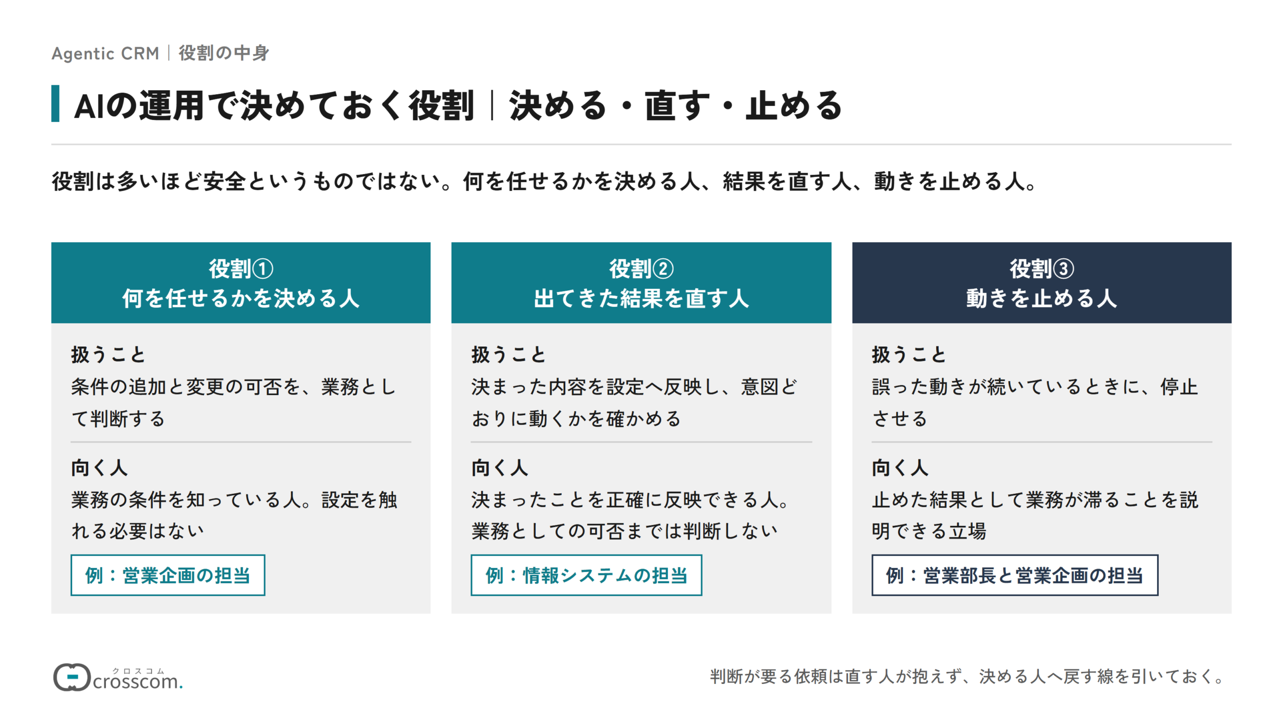 AIの運用で決めておく3つの役割の図。何を任せるかを決める人は条件の追加と変更の可否を業務として判断し、業務の条件を知っている人が向く(例:営業企画の担当)。出てきた結果を直す人は決まった内容を設定へ反映して動作を確かめ、業務としての可否までは判断しない(例:情報システムの担当)。動きを止める人は誤った動きが続いているときに停止させ、止めた結果を説明できる立場が向く(例:営業部長と営業企画の担当)。