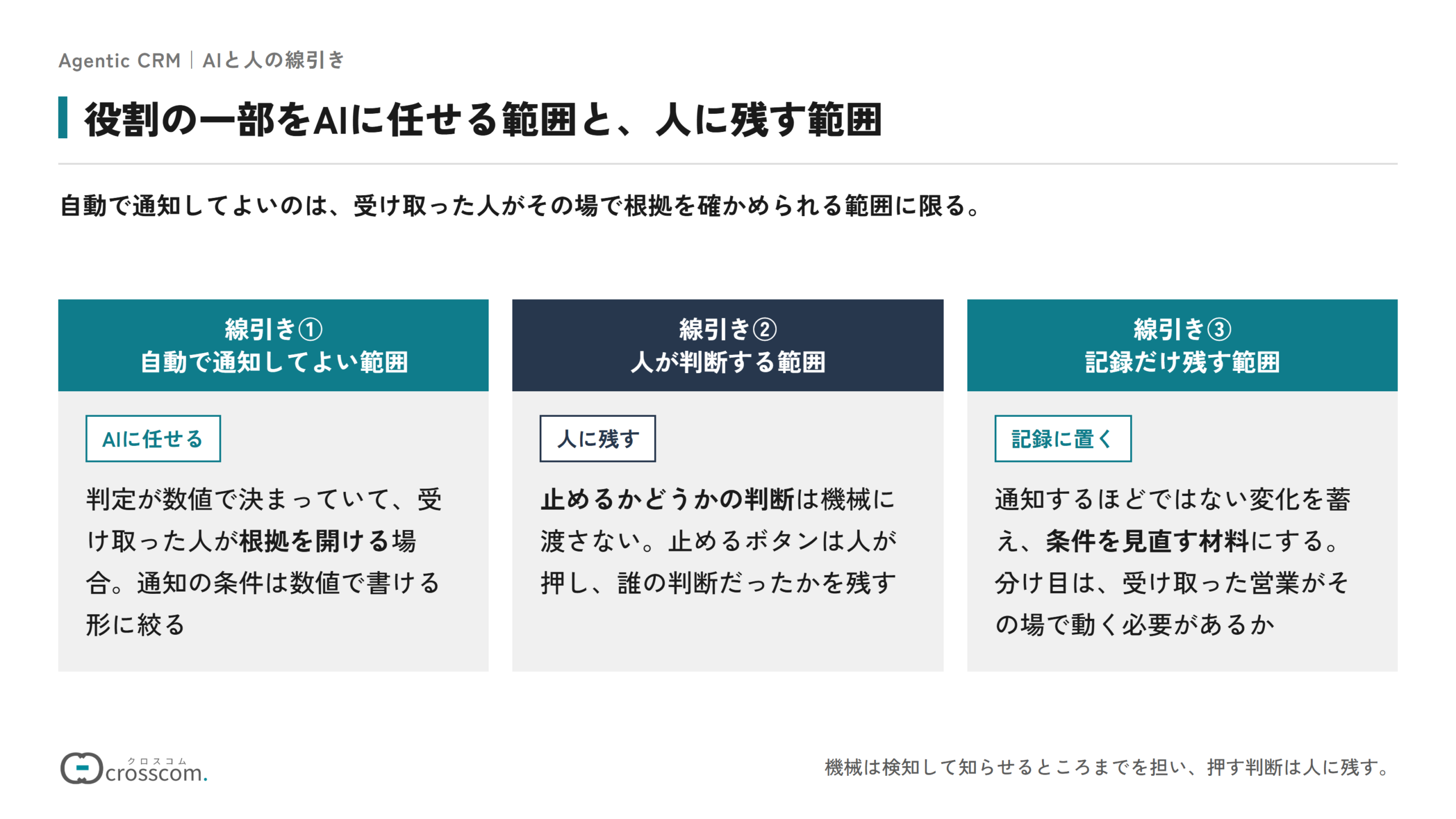 役割の一部をAIに任せる範囲と人に残す範囲を分けた図。線引き①自動で通知してよい範囲はAIに任せ、判定が数値で決まっていて受け取った人が根拠を開ける場合に限る。線引き②人が判断する範囲では、止めるかどうかの判断を機械に渡さず、止めるボタンは人が押す。線引き③記録だけ残す範囲では、通知するほどではない変化を記録に蓄え、条件を見直す材料にする。