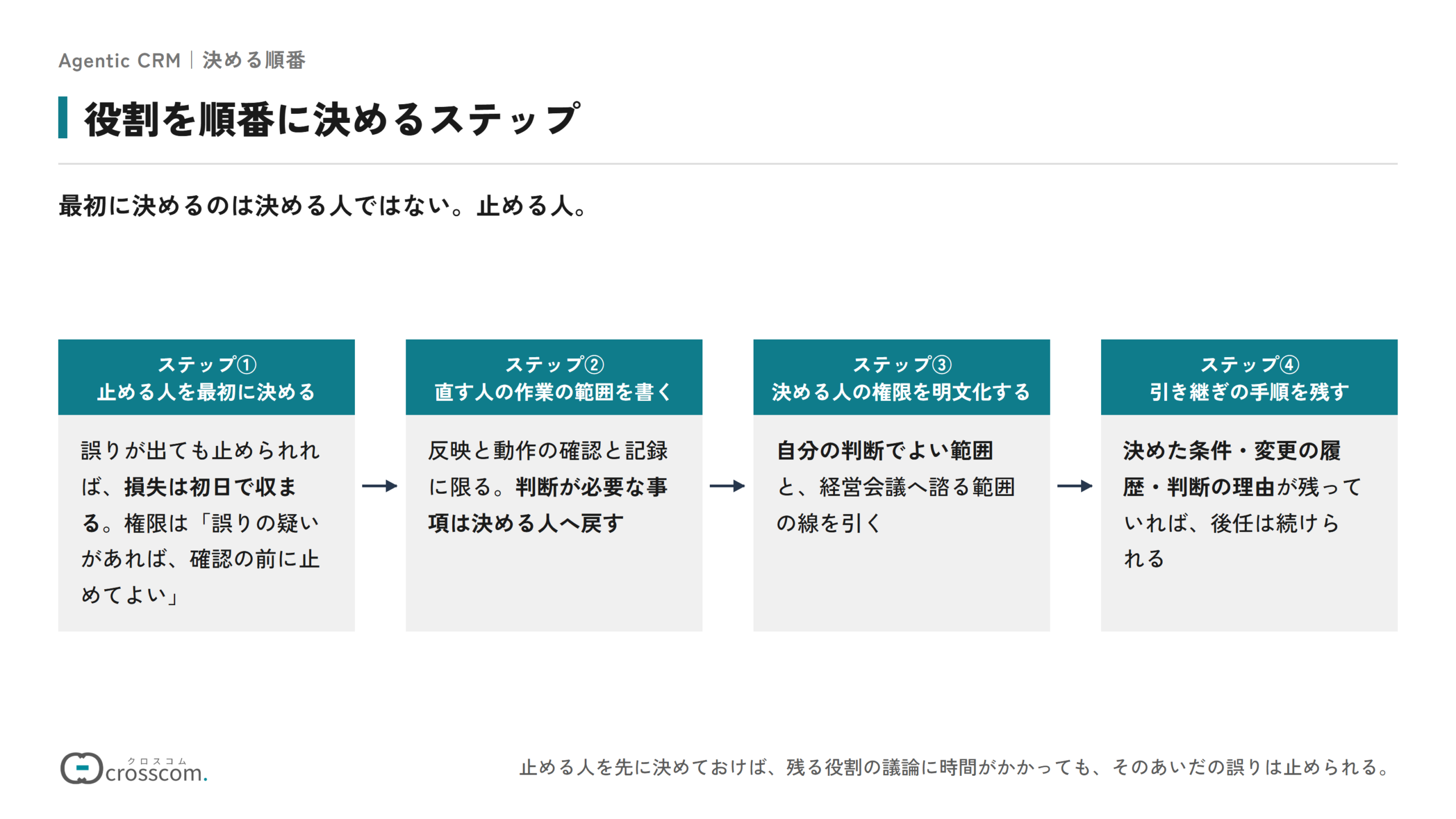 役割を順番に決める4つのステップの図。止める人を最初に決める、直す人の作業の範囲を書く、決める人の権限を明文化する、引き継ぎの手順として決めた条件・変更の履歴・判断の理由を残す、の順に進める。